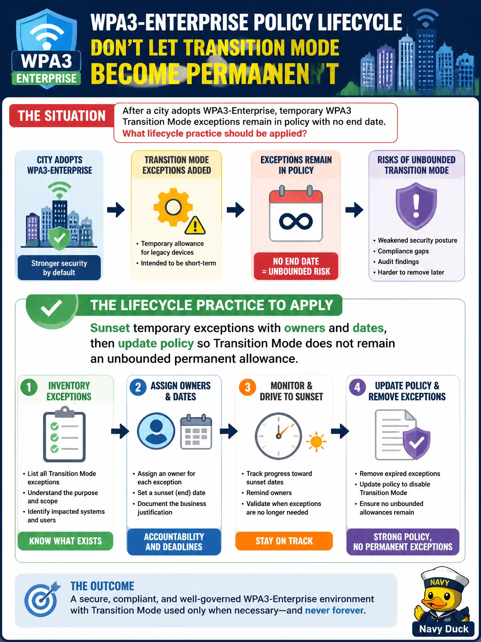 To Create an exciting colorful infographic that explains the concepts in the question: Question: After a city adopts WPA3-Enterprise, temporary WPA3 Transition Mode exceptions remain in policy with no end date. What lifecycle practice should be applied? Correct Answer: Sunset temporary exceptions with owners and dates, then update policy so Transition Mode does not remain an unbounded permanent allowance Put EVERY visible label in double quotes. No people. No A/B/C/D letters. In one of the four corners put a little "Navy Duck".