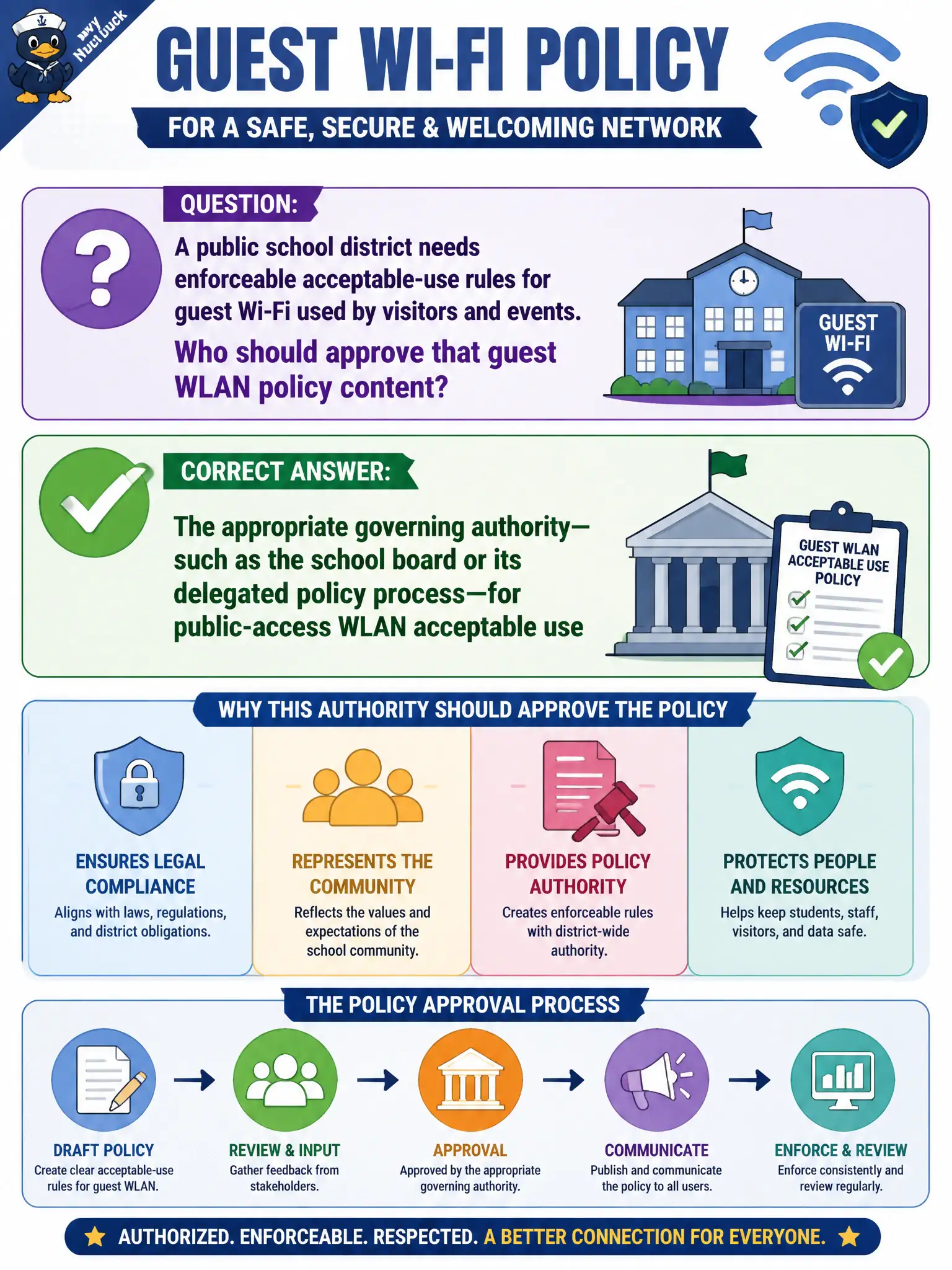 To Create an exciting colorful infographic that explains the concepts in the question: Question: A public school district needs enforceable acceptable-use rules for guest Wi-Fi used by visitors and events. Who should approve that guest WLAN policy content? Correct Answer: The appropriate governing authority—such as the school board or its delegated policy process—for public-access WLAN acceptable use Put EVERY visible label in double quotes. No people. No A/B/C/D letters. In one of the four corners put a little "Navy Duck".