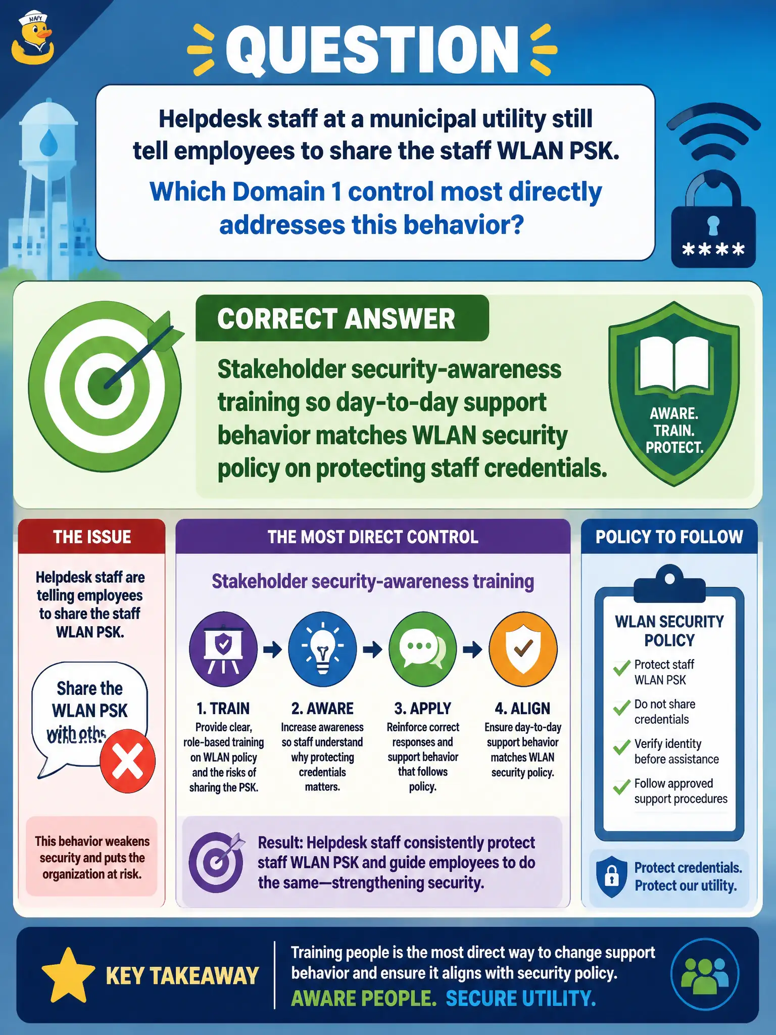 To Create an exciting colorful infographic that explains the concepts in the question: Question: Helpdesk staff at a municipal utility still tell employees to share the staff WLAN PSK. Which Domain 1 control most directly addresses this behavior? Correct Answer: Stakeholder security-awareness training so day-to-day support behavior matches WLAN security policy on protecting staff credentials Put EVERY visible label in double quotes. No people. No A/B/C/D letters. In one of the four corners put a little "Navy Duck".