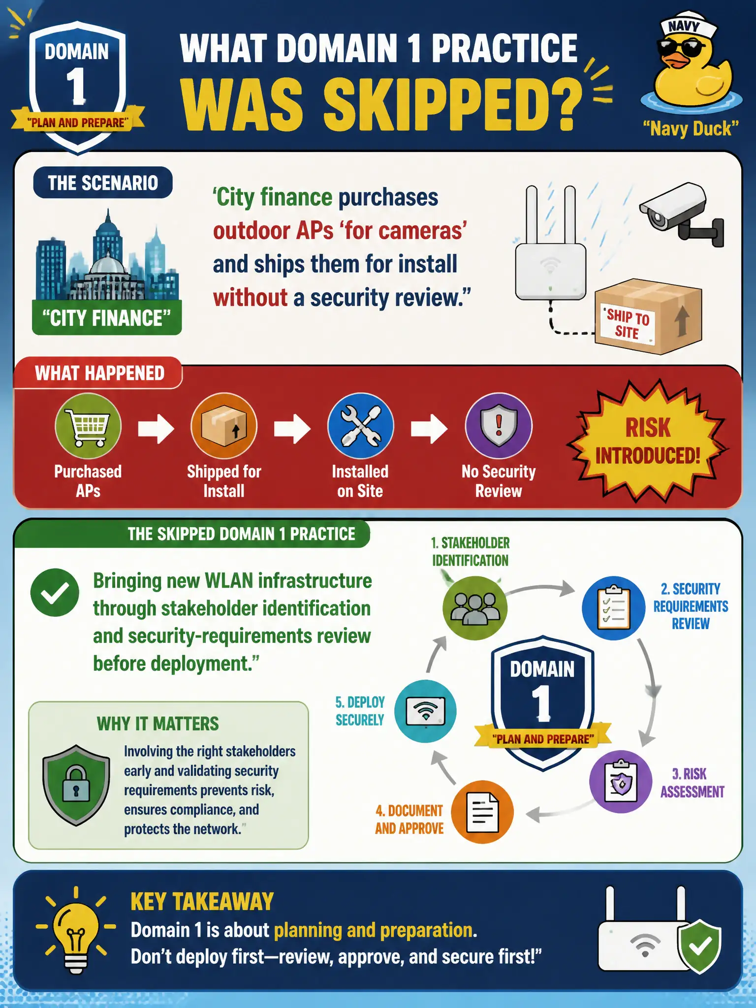 To Create an exciting colorful infographic that explains the concepts in the question: Question: City finance purchases outdoor APs "for cameras" and ships them for install without a security review. What Domain 1 practice was skipped? Correct Answer: Bringing new WLAN infrastructure through stakeholder identification and security-requirements review before deployment Put EVERY visible label in double quotes. No people. No A/B/C/D letters. In one of the four corners put a little "Navy Duck".