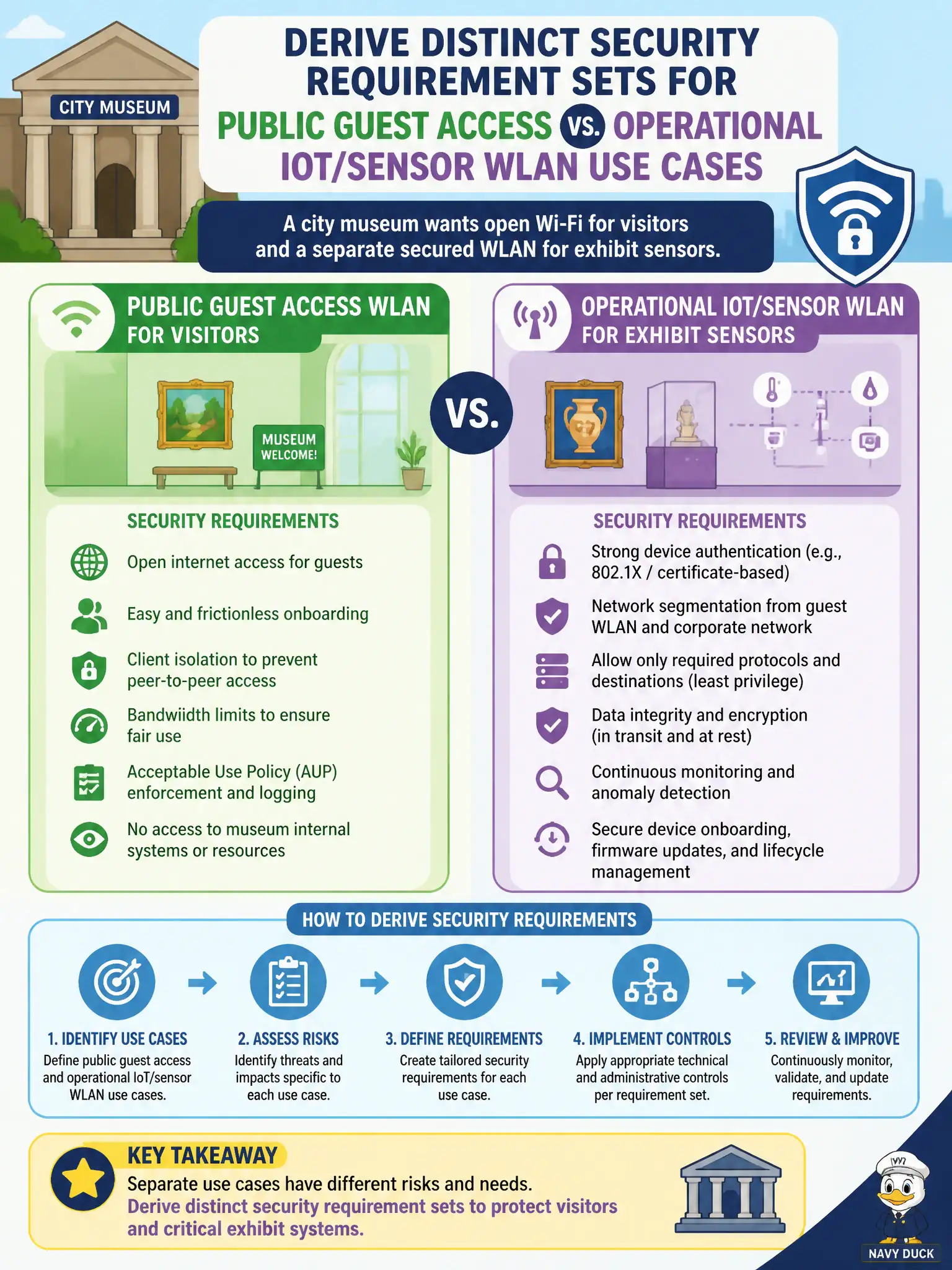 To Create an exciting colorful infographic that explains the concepts in the question: Question: A city museum wants open Wi-Fi for visitors and a separate secured WLAN for exhibit sensors. How should security requirements be derived? Correct Answer: Derive distinct security requirement sets for public guest access versus operational IoT/sensor WLAN use cases Put EVERY visible label in double quotes. No people. No A/B/C/D letters. In one of the four corners put a little "Navy Duck".