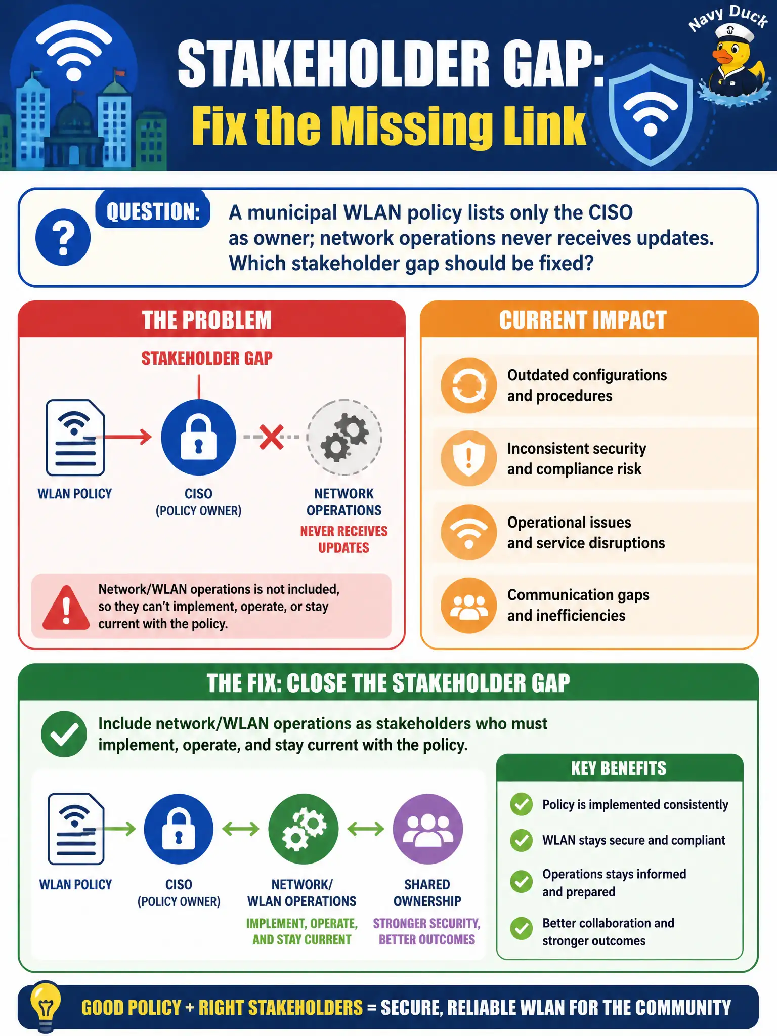 To Create an exciting colorful infographic that explains the concepts in the question: Question: A municipal WLAN policy lists only the CISO as owner; network operations never receives updates. Which stakeholder gap should be fixed? Correct Answer: Include network/WLAN operations as stakeholders who must implement, operate, and stay current with the policy Put EVERY visible label in double quotes. No people. No A/B/C/D letters. In one of the four corners put a little "Navy Duck".