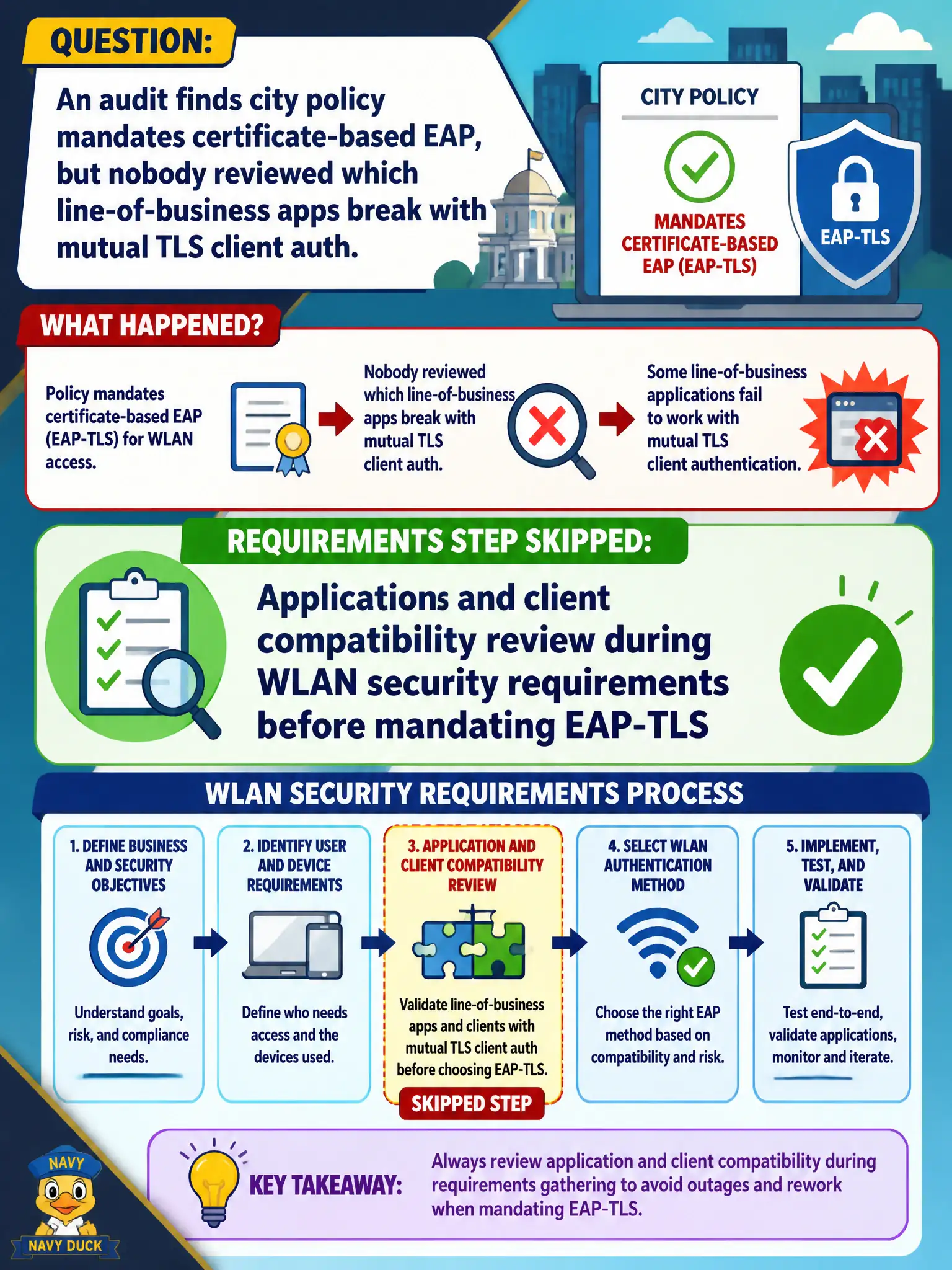 To Create an exciting colorful infographic that explains the concepts in the question: Question: An audit finds city policy mandates certificate-based EAP, but nobody reviewed which line-of-business apps break with mutual TLS client auth. What requirements step was skipped? Correct Answer: Application and client compatibility review during WLAN security requirements before mandating EAP-TLS Put EVERY visible label in double quotes. No people. No A/B/C/D letters. In one of the four corners put a little "Navy Duck".