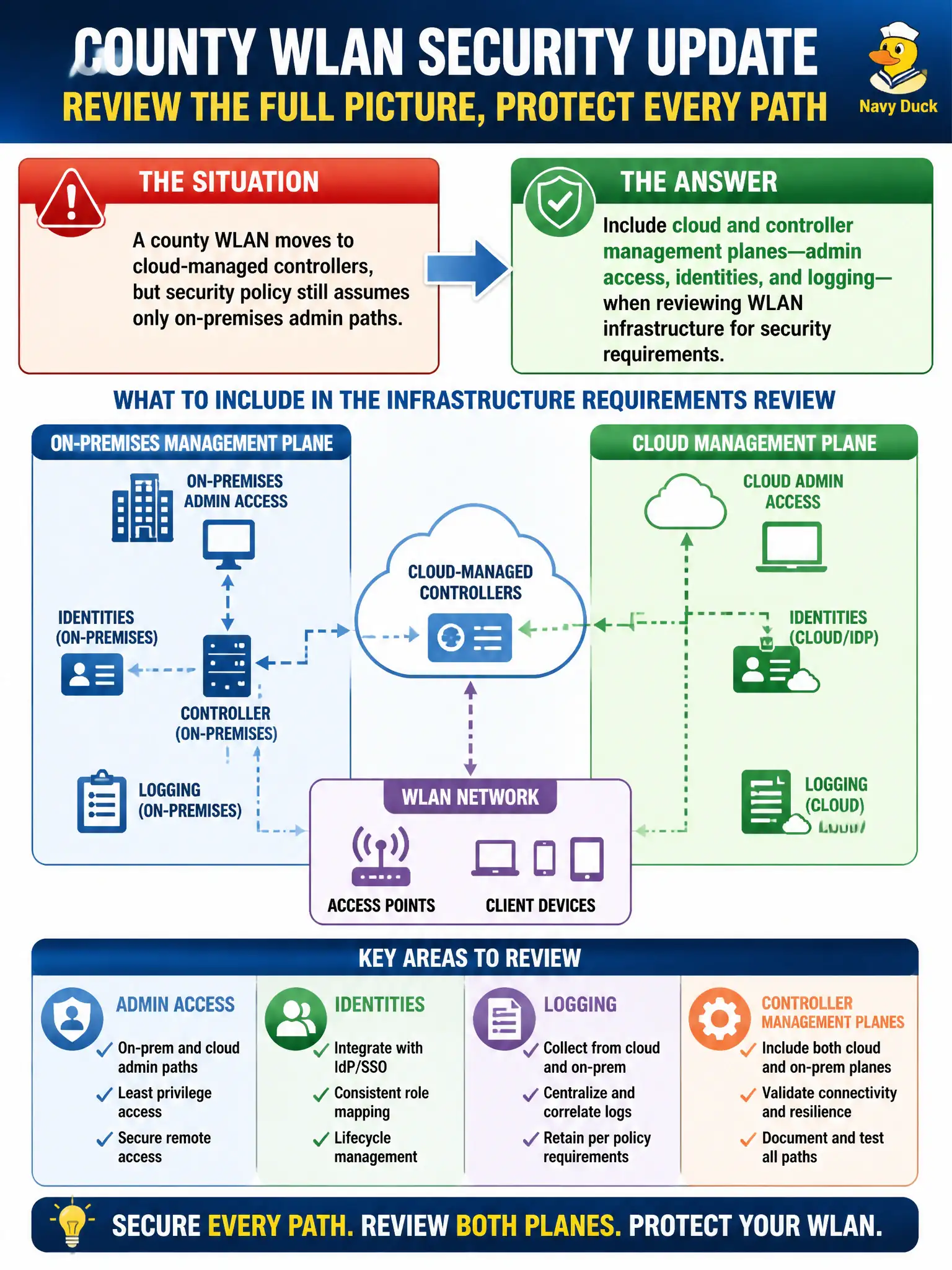 To Create an exciting colorful infographic that explains the concepts in the question: Question: A county WLAN moves to cloud-managed controllers, but security policy still assumes only on-premises admin paths. What should the infrastructure requirements review update? Correct Answer: Include cloud and controller management planes—admin access, identities, and logging—when reviewing WLAN infrastructure for security requirements Put EVERY visible label in double quotes. No people. No A/B/C/D letters. In one of the four corners put a little "Navy Duck".