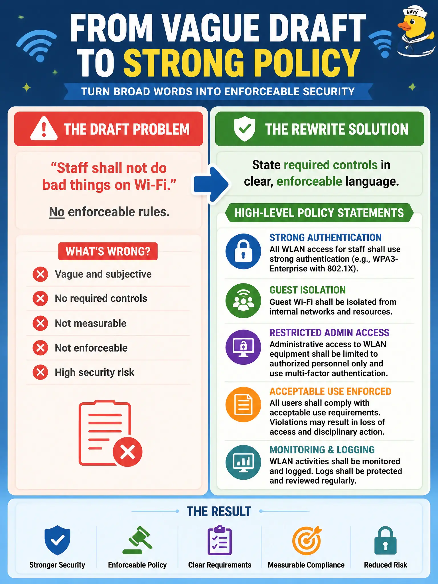 To Create an exciting colorful infographic that explains the concepts in the question: Question: A county WLAN draft only says staff shall not do bad things on Wi-Fi and lists no enforceable rules. How should the security lead rewrite it into high-level policy statements? Correct Answer: State required controls such as strong authentication, guest isolation, and restricted admin access in clear enforceable language. Put EVERY visible label in double quotes. No people. No A/B/C/D letters. In one of the four corners put a little "Navy Duck".