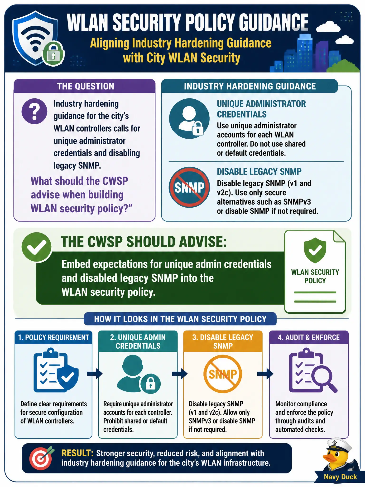 To Create an exciting colorful infographic that explains the concepts in the question: Question: Industry hardening guidance for the city's WLAN controllers calls for unique administrator credentials and disabling legacy SNMP. What should the CWSP advise when building WLAN security policy? Correct Answer: Embed expectations for unique admin credentials and disabled legacy SNMP into the WLAN security policy. Put EVERY visible label in double quotes. No people. No A/B/C/D letters. In one of the four corners put a little "Navy Duck".