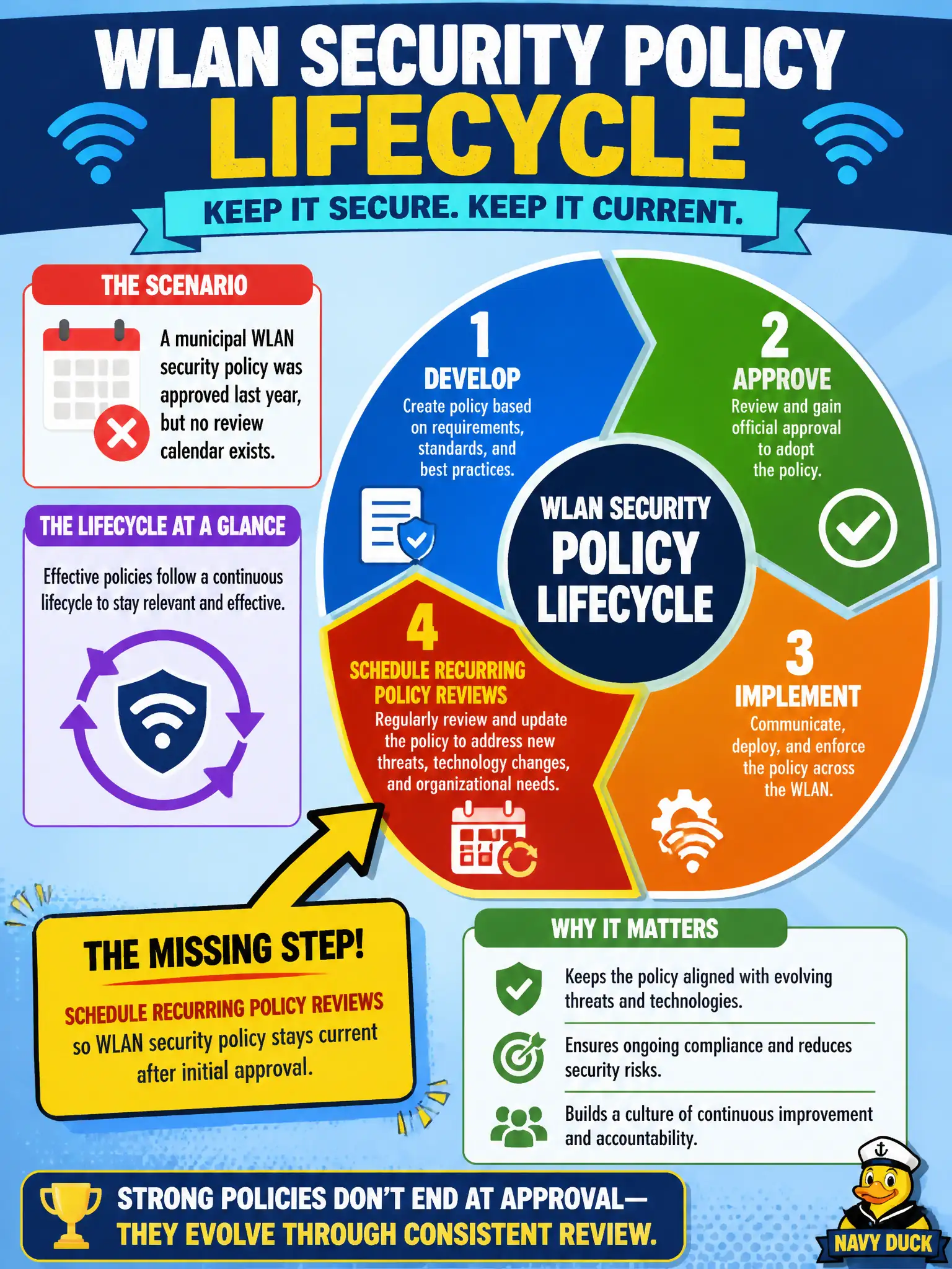 To Create an exciting colorful infographic that explains the concepts in the question: Question: A municipal WLAN security policy was approved last year, but no review calendar exists. What lifecycle step is missing? Correct Answer: Schedule recurring policy reviews so WLAN security policy stays current after initial approval. Put EVERY visible label in double quotes. No people. No A/B/C/D letters. In one of the four corners put a little "Navy Duck".