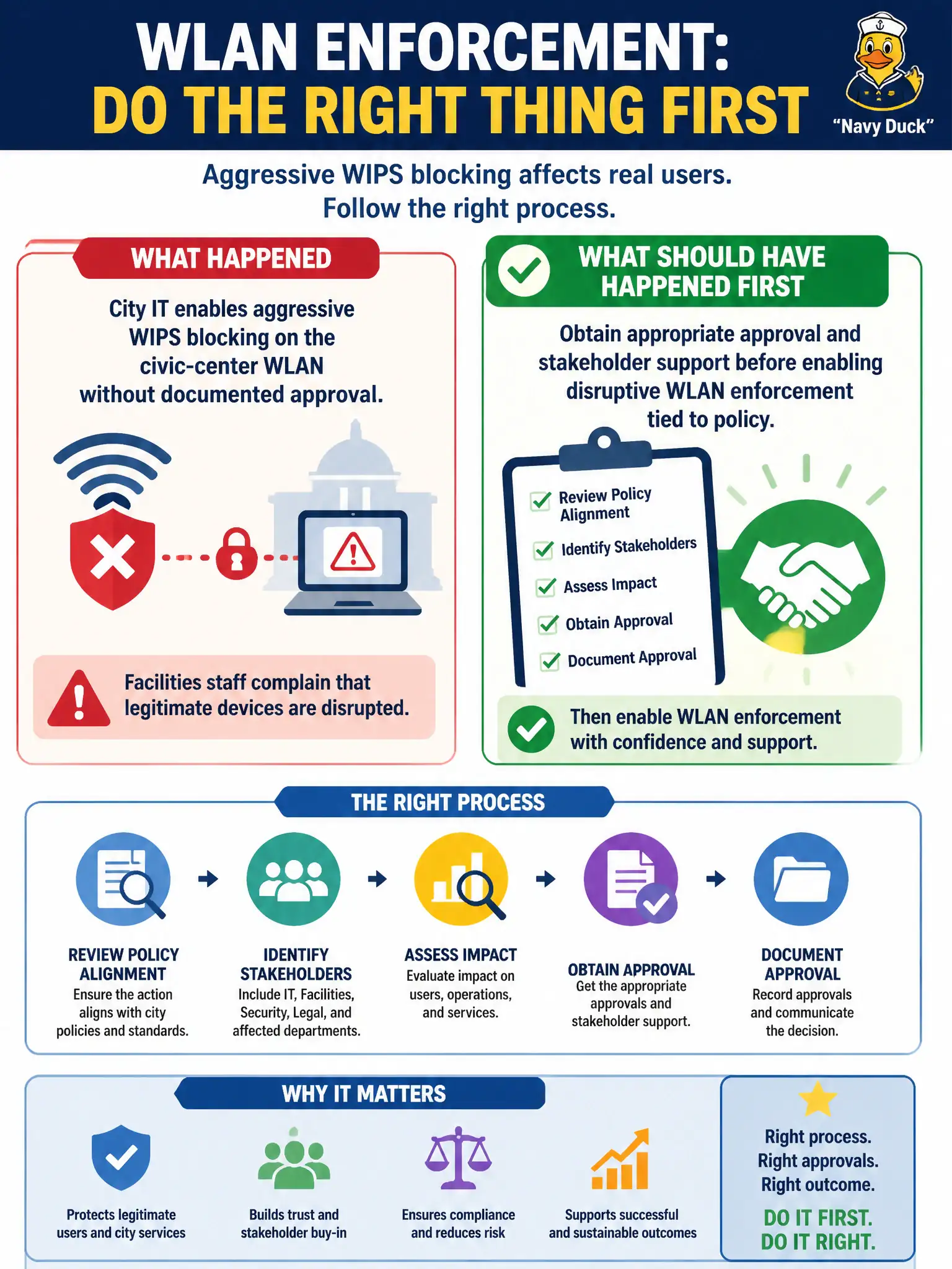 To Create an exciting colorful infographic that explains the concepts in the question: Question: City IT enables aggressive WIPS blocking on the civic-center WLAN without documented approval, and facilities staff complain that legitimate devices are disrupted. What should have happened first? Correct Answer: Obtain appropriate approval and stakeholder support before enabling disruptive WLAN enforcement tied to policy. Put EVERY visible label in double quotes. No people. No A/B/C/D letters. In one of the four corners put a little "Navy Duck".