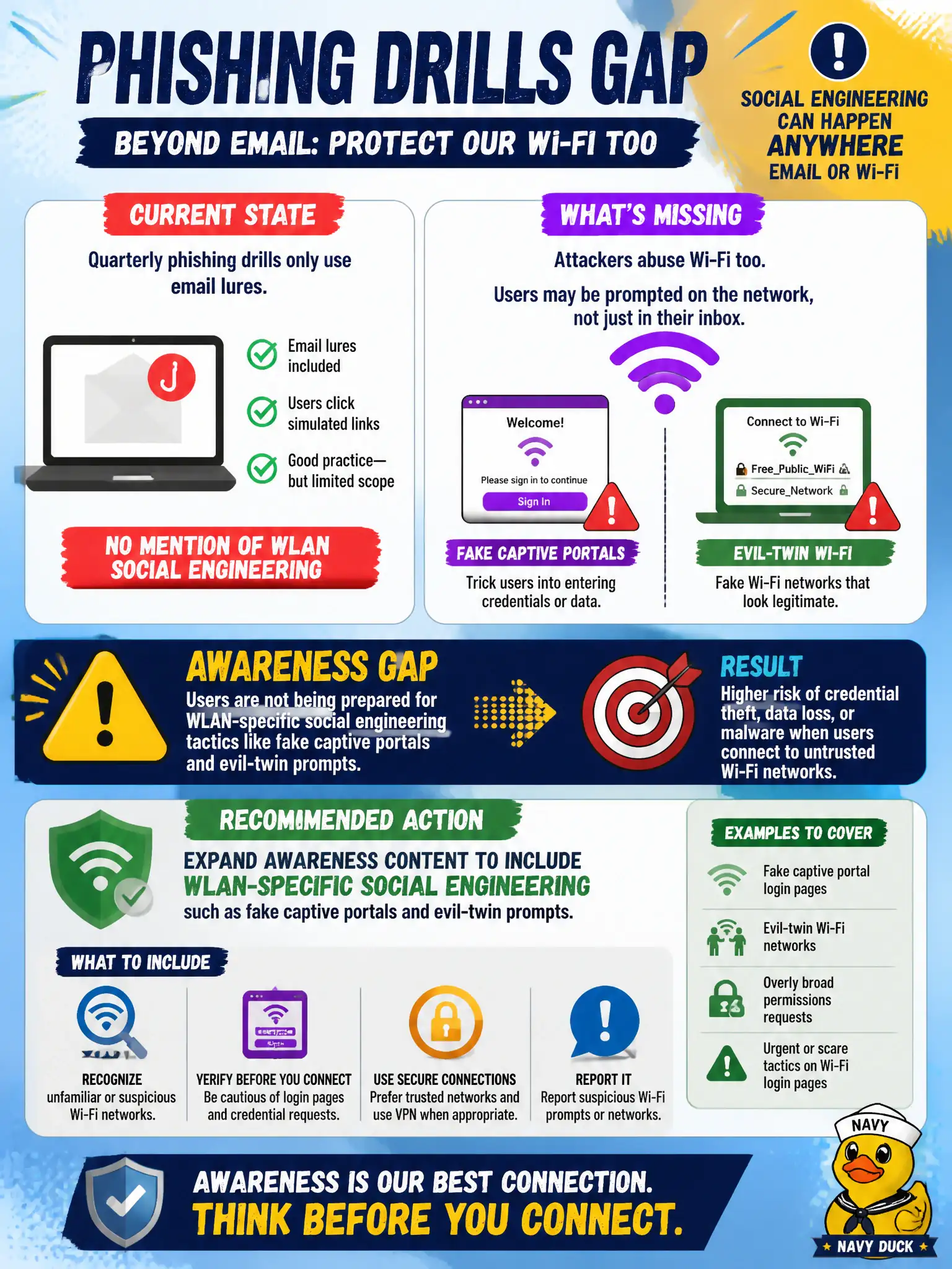 To Create an exciting colorful infographic that explains the concepts in the question: Question: The county's quarterly phishing drills only use email lures and never mention fake captive portals or evil-twin Wi-Fi prompts. What awareness gap should the CWSP flag? Correct Answer: Expand awareness content to include WLAN-specific social engineering such as fake captive portals and evil-twin prompts. Put EVERY visible label in double quotes. No people. No A/B/C/D letters. In one of the four corners put a little "Navy Duck".