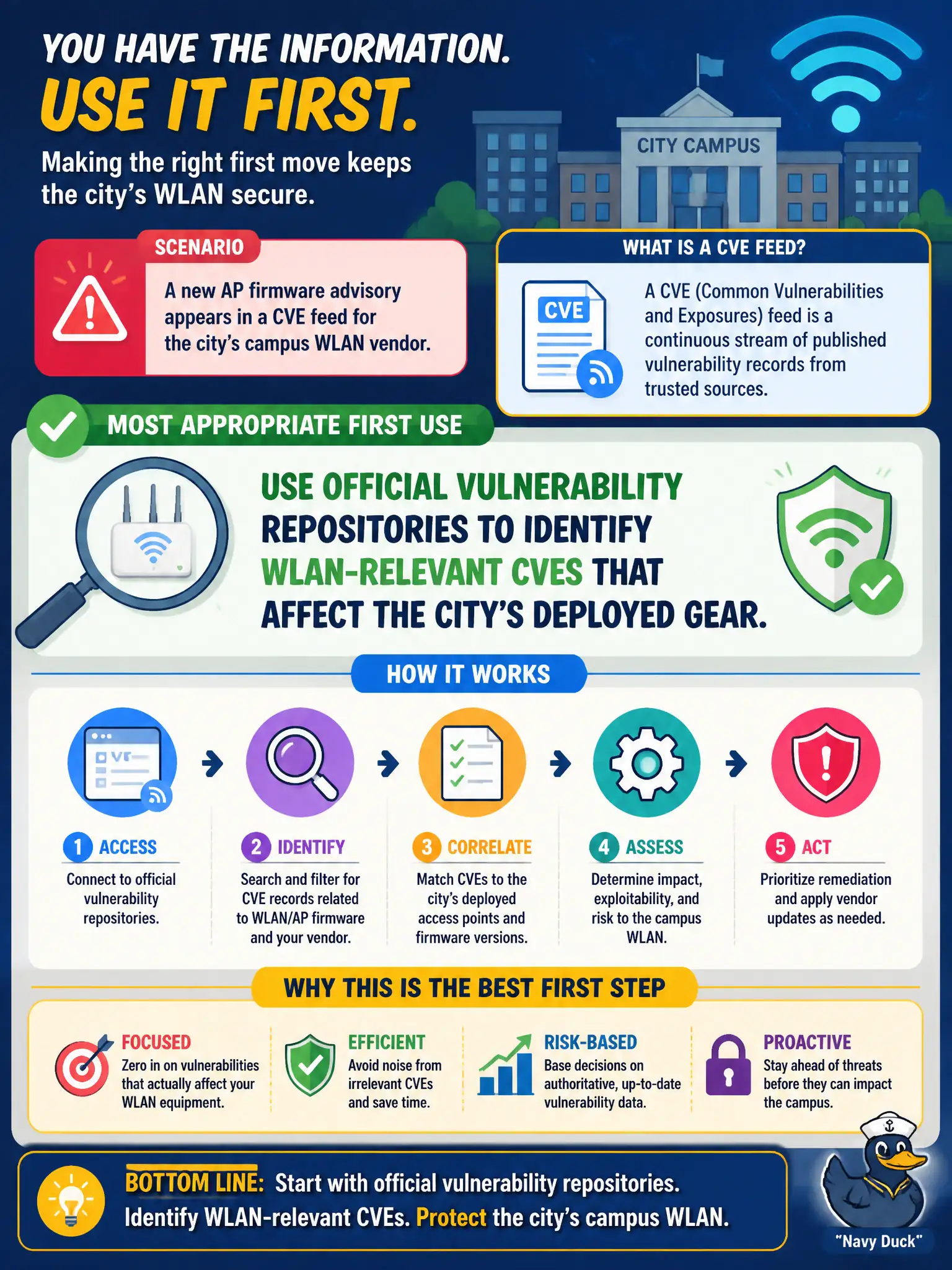 To Create an exciting colorful infographic that explains the concepts in the question: Question: A new AP firmware advisory appears in a CVE feed for the city's campus WLAN vendor. What is the most appropriate first use of that information source? Correct Answer: Use official vulnerability repositories to identify WLAN-relevant CVEs that affect the city's deployed gear. Put EVERY visible label in double quotes. No people. No A/B/C/D letters. In one of the four corners put a little "Navy Duck".