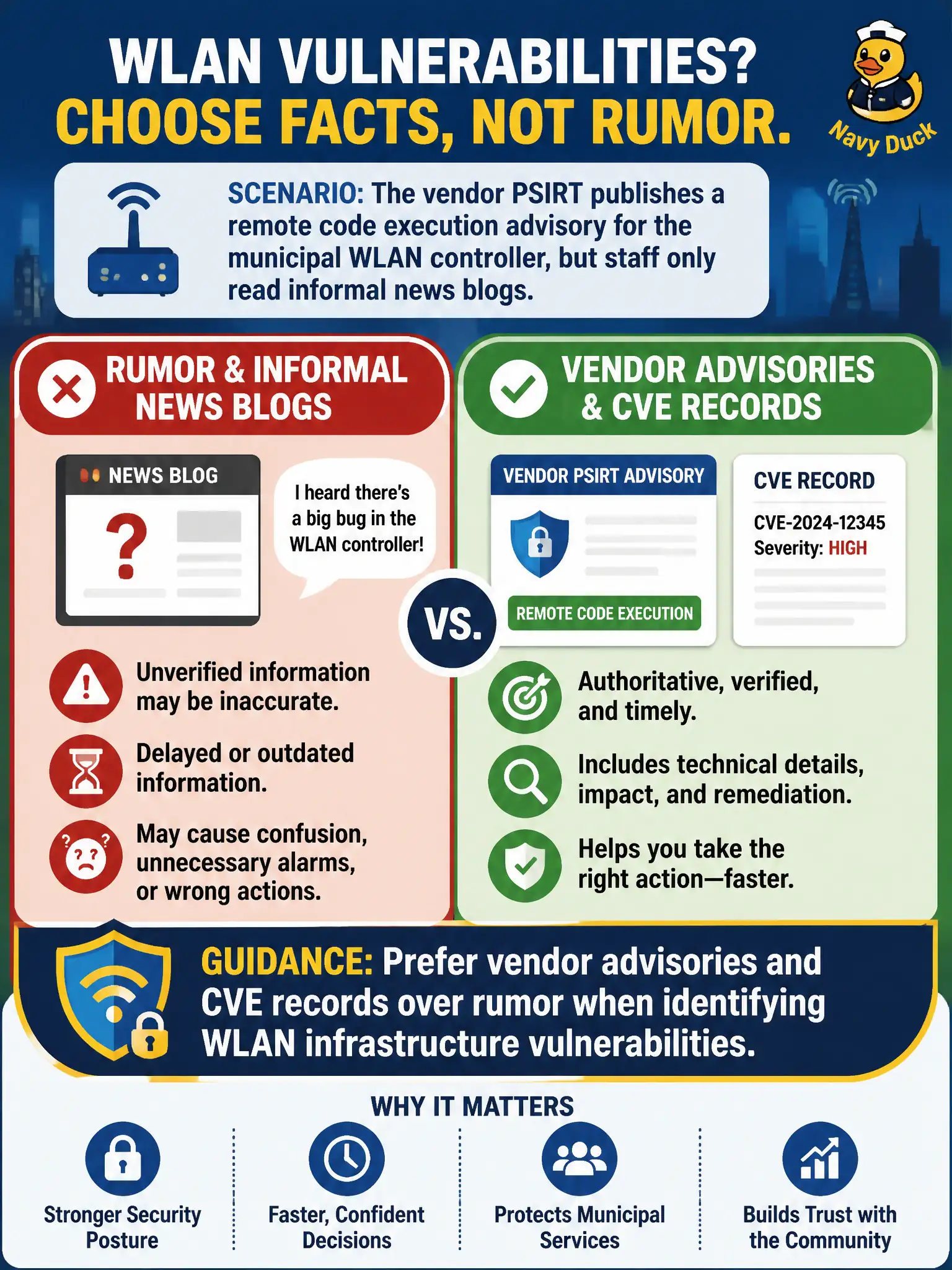 To Create an exciting colorful infographic that explains the concepts in the question: Question: The vendor PSIRT publishes a remote code execution advisory for the municipal WLAN controller, but staff only read informal news blogs. Which guidance is best? Correct Answer: Prefer vendor advisories and CVE records over rumor when identifying WLAN infrastructure vulnerabilities. Put EVERY visible label in double quotes. No people. No A/B/C/D letters. In one of the four corners put a little "Navy Duck".
