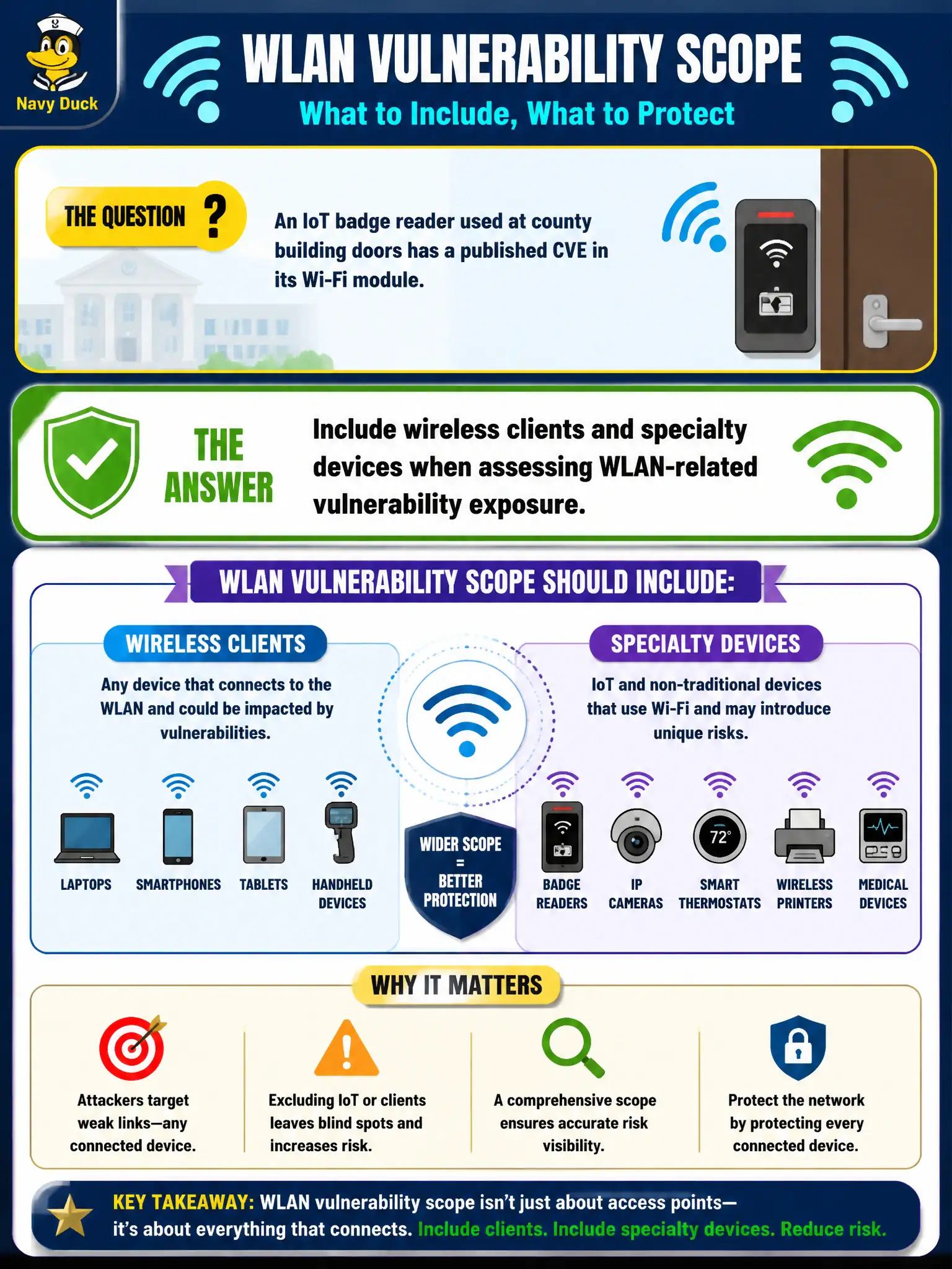 To Create an exciting colorful infographic that explains the concepts in the question: Question: An IoT badge reader used at county building doors has a published CVE in its Wi-Fi module. How should WLAN vulnerability scope treat that finding? Correct Answer: Include wireless clients and specialty devices when assessing WLAN-related vulnerability exposure. Put EVERY visible label in double quotes. No people. No A/B/C/D letters. In one of the four corners put a little "Navy Duck".