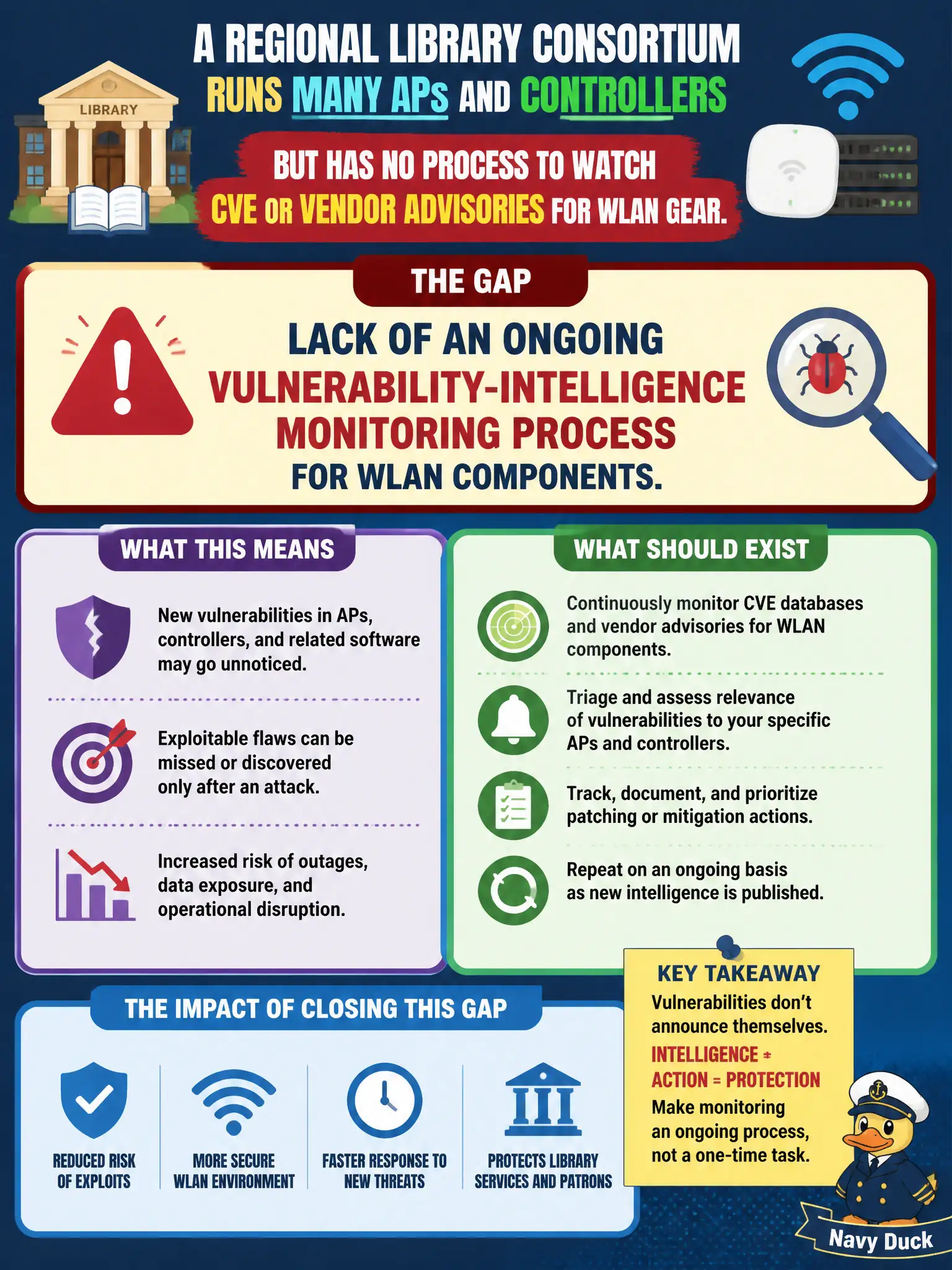 To Create an exciting colorful infographic that explains the concepts in the question: Question: A regional library consortium runs many APs and controllers but has no process to watch CVE or vendor advisories for WLAN gear. What gap should be called out? Correct Answer: Lack of an ongoing vulnerability-intelligence monitoring process for WLAN components. Put EVERY visible label in double quotes. No people. No A/B/C/D letters. In one of the four corners put a little "Navy Duck".