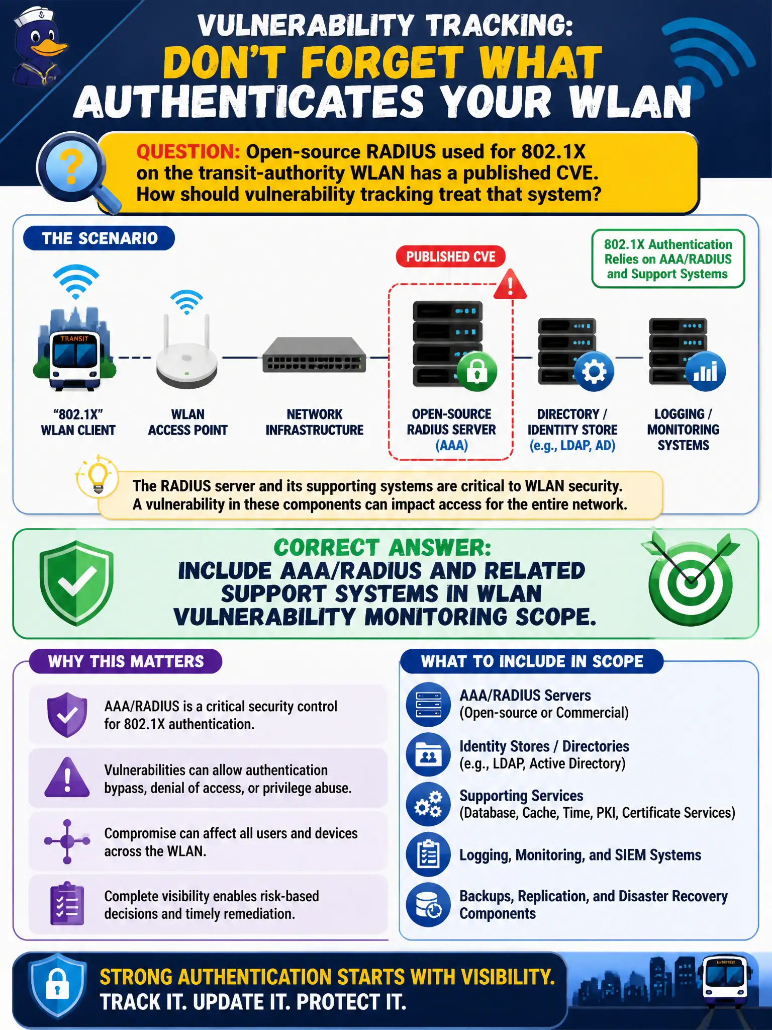 To Create an exciting colorful infographic that explains the concepts in the question: Question: Open-source RADIUS used for 802.1X on the transit-authority WLAN has a published CVE. How should vulnerability tracking treat that system? Correct Answer: Include AAA/RADIUS and related support systems in WLAN vulnerability monitoring scope. Put EVERY visible label in double quotes. No people. No A/B/C/D letters. In one of the four corners put a little "Navy Duck".