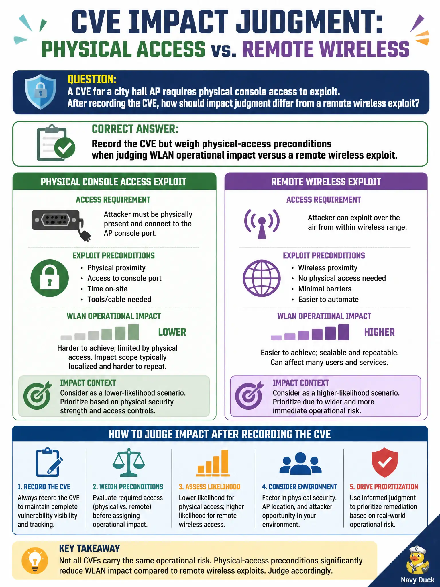 To Create an exciting colorful infographic that explains the concepts in the question: Question: A CVE for a city hall AP requires physical console access to exploit. After recording the CVE, how should impact judgment differ from a remote wireless exploit? Correct Answer: Record the CVE but weigh physical-access preconditions when judging WLAN operational impact versus a remote wireless exploit. Put EVERY visible label in double quotes. No people. No A/B/C/D letters. In one of the four corners put a little "Navy Duck".