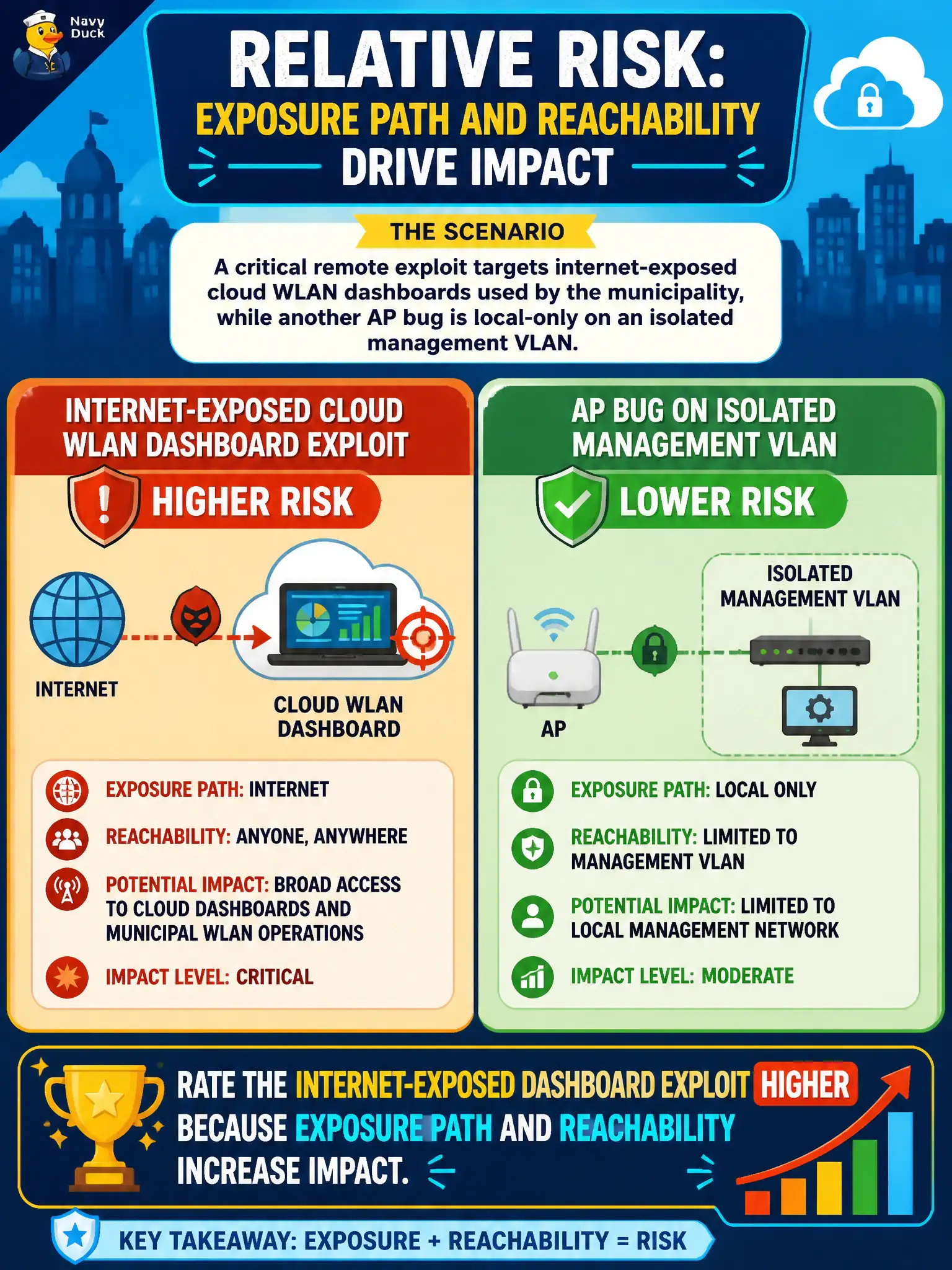 To Create an exciting colorful infographic that explains the concepts in the question: Question: A critical remote exploit targets internet-exposed cloud WLAN dashboards used by the municipality, while another AP bug is local-only on an isolated management VLAN. How should relative risk be rated? Correct Answer: Rate the internet-exposed dashboard exploit higher because exposure path and reachability increase impact. Put EVERY visible label in double quotes. No people. No A/B/C/D letters. In one of the four corners put a little "Navy Duck".