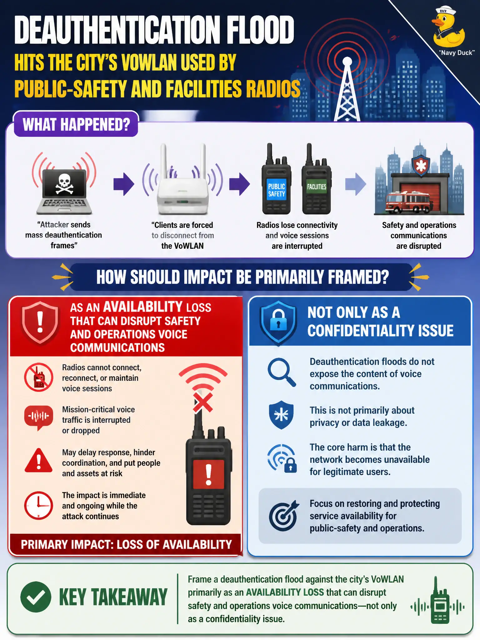 To Create an exciting colorful infographic that explains the concepts in the question: Question: A deauthentication flood hits the city's VoWLAN used by public-safety and facilities radios. How should impact primarily be framed? Correct Answer: As an availability loss that can disrupt safety and operations voice communications, not only as a confidentiality issue. Put EVERY visible label in double quotes. No people. No A/B/C/D letters. In one of the four corners put a little "Navy Duck".