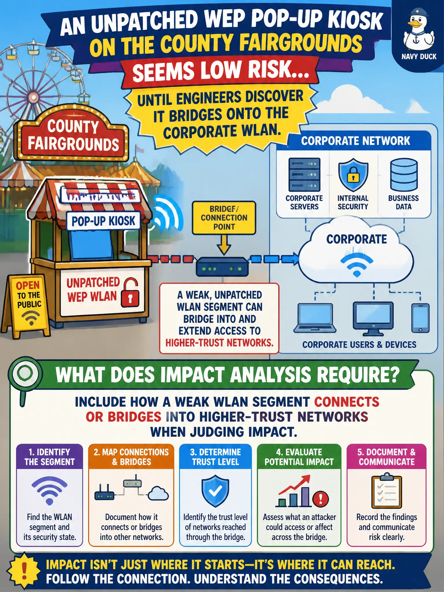 To Create an exciting colorful infographic that explains the concepts in the question: Question: An unpatched WEP pop-up kiosk on the county fairgrounds seems low risk until engineers discover it bridges onto the corporate WLAN. What does impact analysis require? Correct Answer: Include how a weak WLAN segment connects or bridges into higher-trust networks when judging impact. Put EVERY visible label in double quotes. No people. No A/B/C/D letters. In one of the four corners put a little "Navy Duck".
