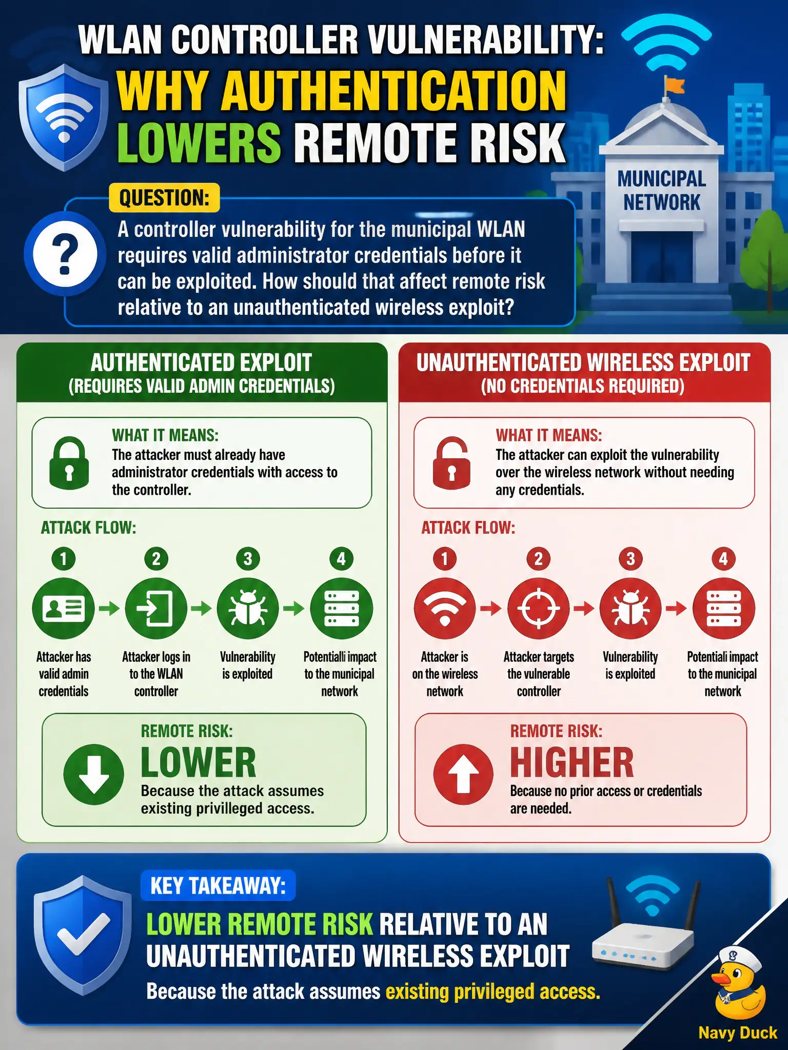 To Create an exciting colorful infographic that explains the concepts in the question: Question: A controller vulnerability for the municipal WLAN requires valid administrator credentials before it can be exploited. How should that affect remote risk relative to an unauthenticated wireless exploit? Correct Answer: Lower remote risk relative to an unauthenticated wireless exploit because the attack assumes existing privileged access. Put EVERY visible label in double quotes. No people. No A/B/C/D letters. In one of the four corners put a little "Navy Duck".