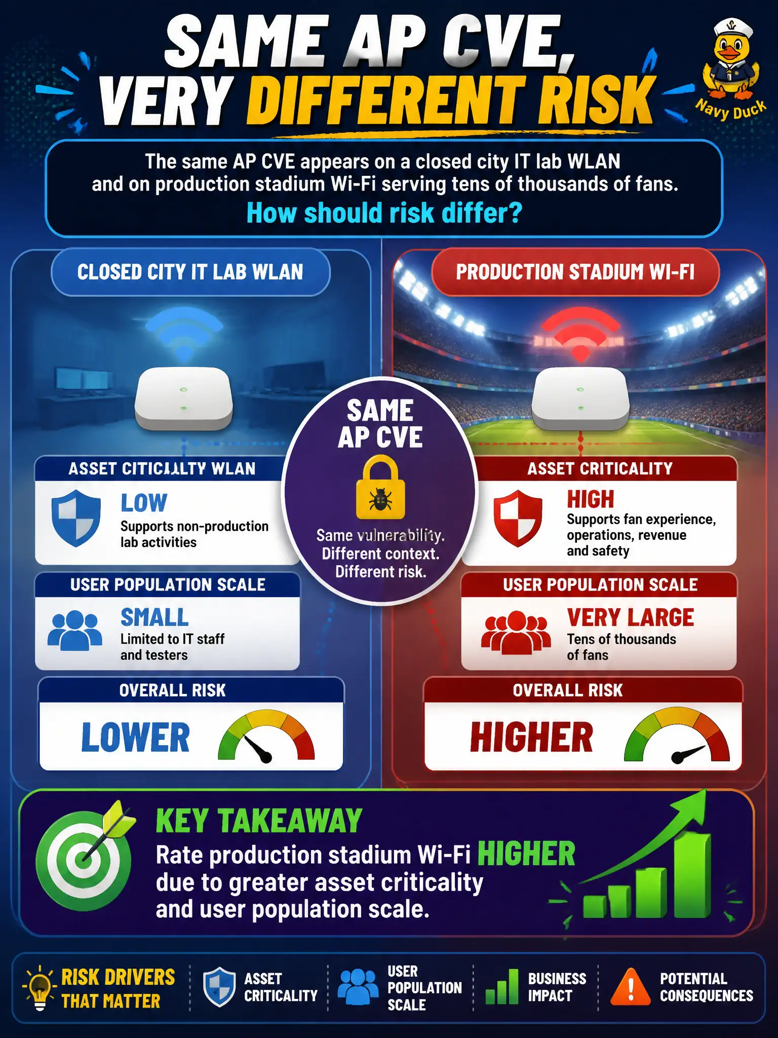 To Create an exciting colorful infographic that explains the concepts in the question: Question: The same AP CVE appears on a closed city IT lab WLAN and on production stadium Wi-Fi serving tens of thousands of fans. How should risk differ? Correct Answer: Rate production stadium Wi-Fi higher due to greater asset criticality and user population scale. Put EVERY visible label in double quotes. No people. No A/B/C/D letters. In one of the four corners put a little "Navy Duck".