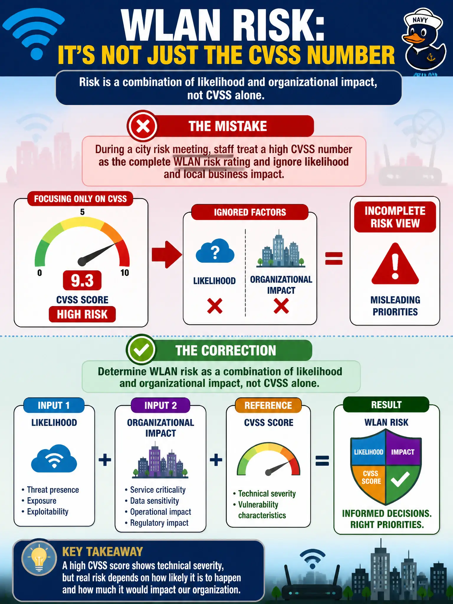 To Create an exciting colorful infographic that explains the concepts in the question: Question: During a city risk meeting, staff treat a high CVSS number as the complete WLAN risk rating and ignore likelihood and local business impact. What correction is needed? Correct Answer: Determine WLAN risk as a combination of likelihood and organizational impact, not CVSS alone. Put EVERY visible label in double quotes. No people. No A/B/C/D letters. In one of the four corners put a little "Navy Duck".
