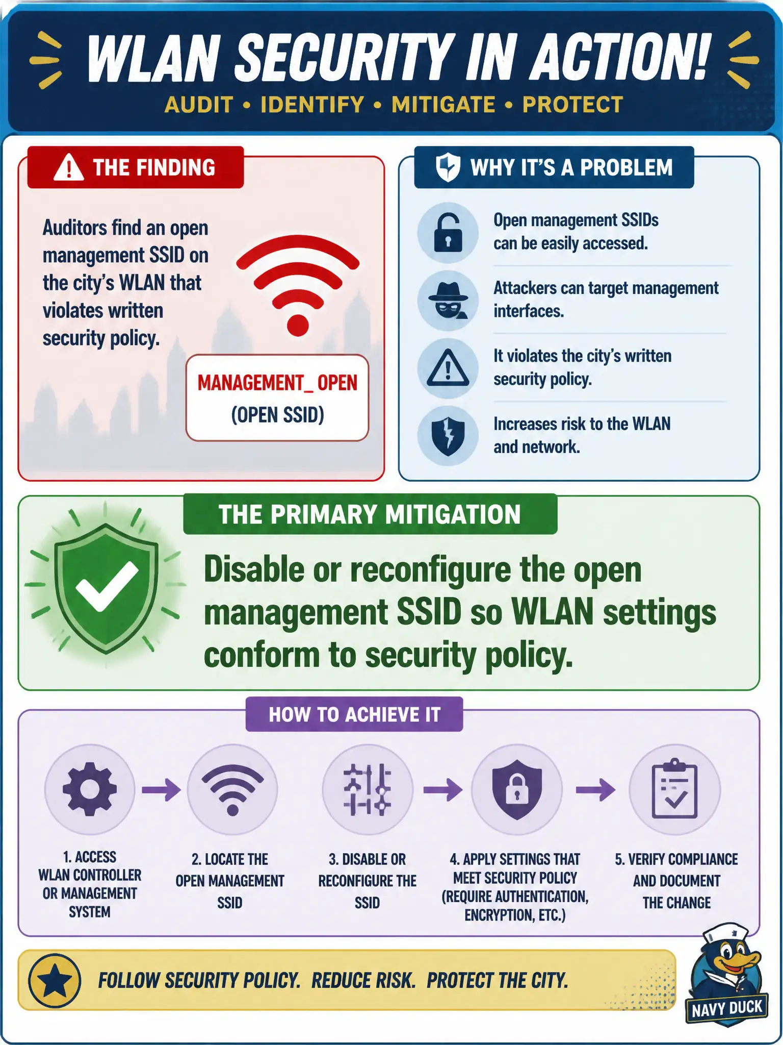 To Create an exciting colorful infographic that explains the concepts in the question: Question: Auditors find an open management SSID on the city's WLAN that violates written security policy. What is the primary mitigation? Correct Answer: Disable or reconfigure the open management SSID so WLAN settings conform to security policy. Put EVERY visible label in double quotes. No people. No A/B/C/D letters. In one of the four corners put a little "Navy Duck".
