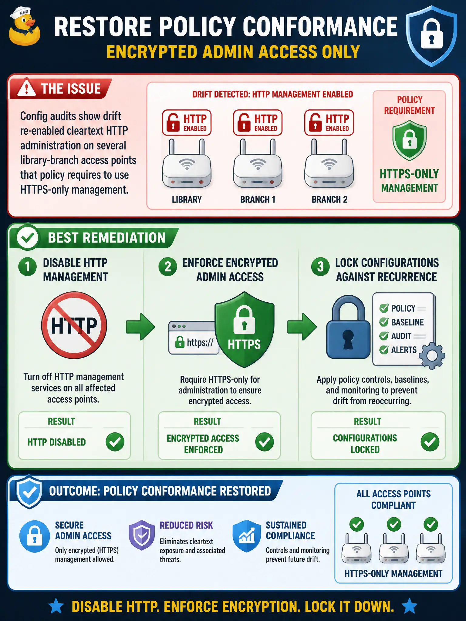 To Create an exciting colorful infographic that explains the concepts in the question: Question: Config audits show drift re-enabled cleartext HTTP administration on several library-branch access points that policy requires to use HTTPS-only management. What remediation best restores policy conformance? Correct Answer: Disable HTTP management, enforce encrypted admin access, and lock configurations against recurrence Put EVERY visible label in double quotes. No people. No A/B/C/D letters. In one of the four corners put a little "Navy Duck".