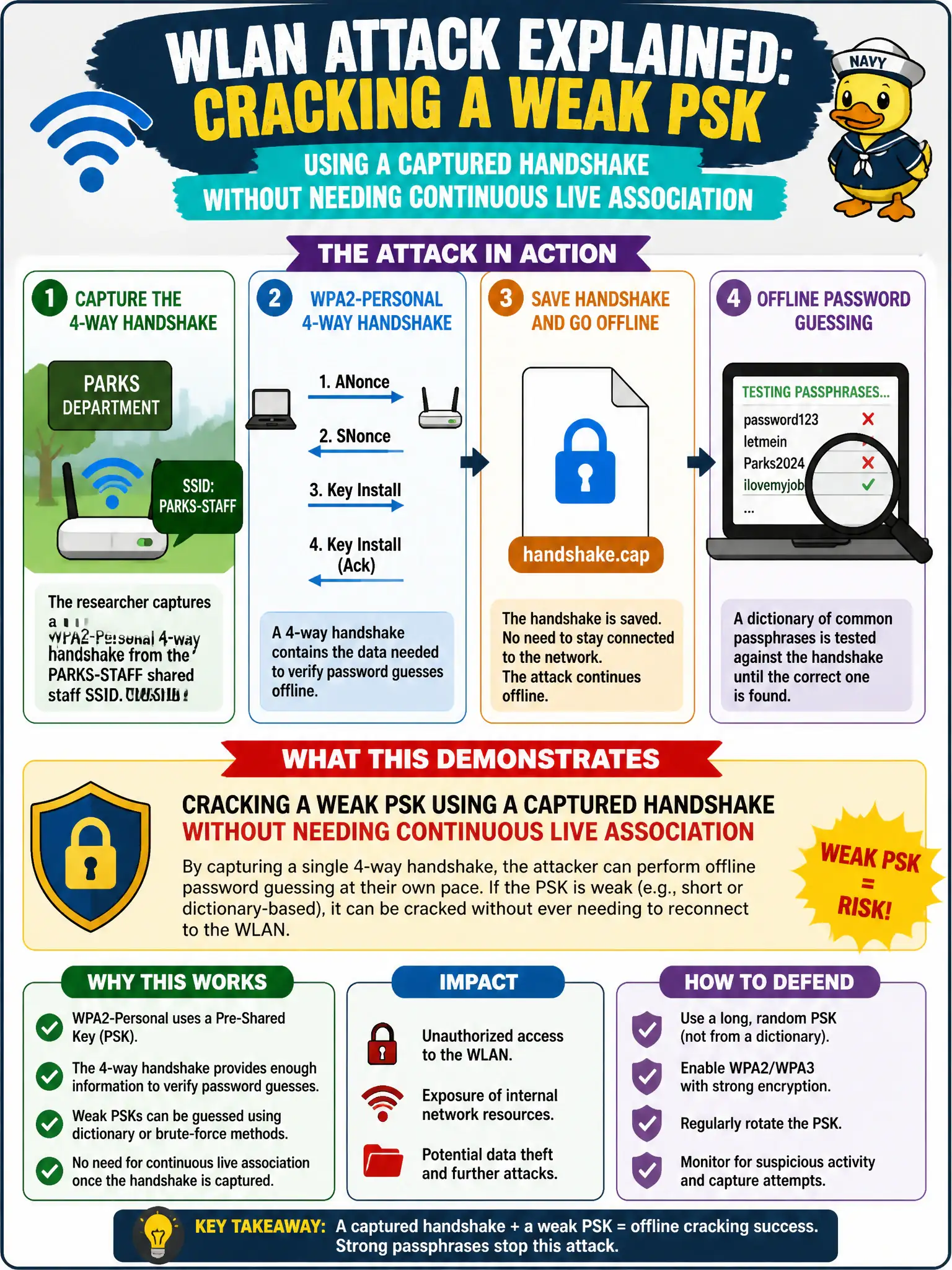 To Create an exciting colorful infographic that explains the concepts in the question: Question: A researcher captures a WPA2-Personal 4-way handshake from a parks-department shared staff SSID that uses a short dictionary passphrase, then runs an offline password guess against that handshake. Which WLAN attack does this demonstrate? Correct Answer: Cracking a weak PSK using a captured handshake without needing continuous live association Put EVERY visible label in double quotes. No people. No A/B/C/D letters. In one of the four corners put a little "Navy Duck".
