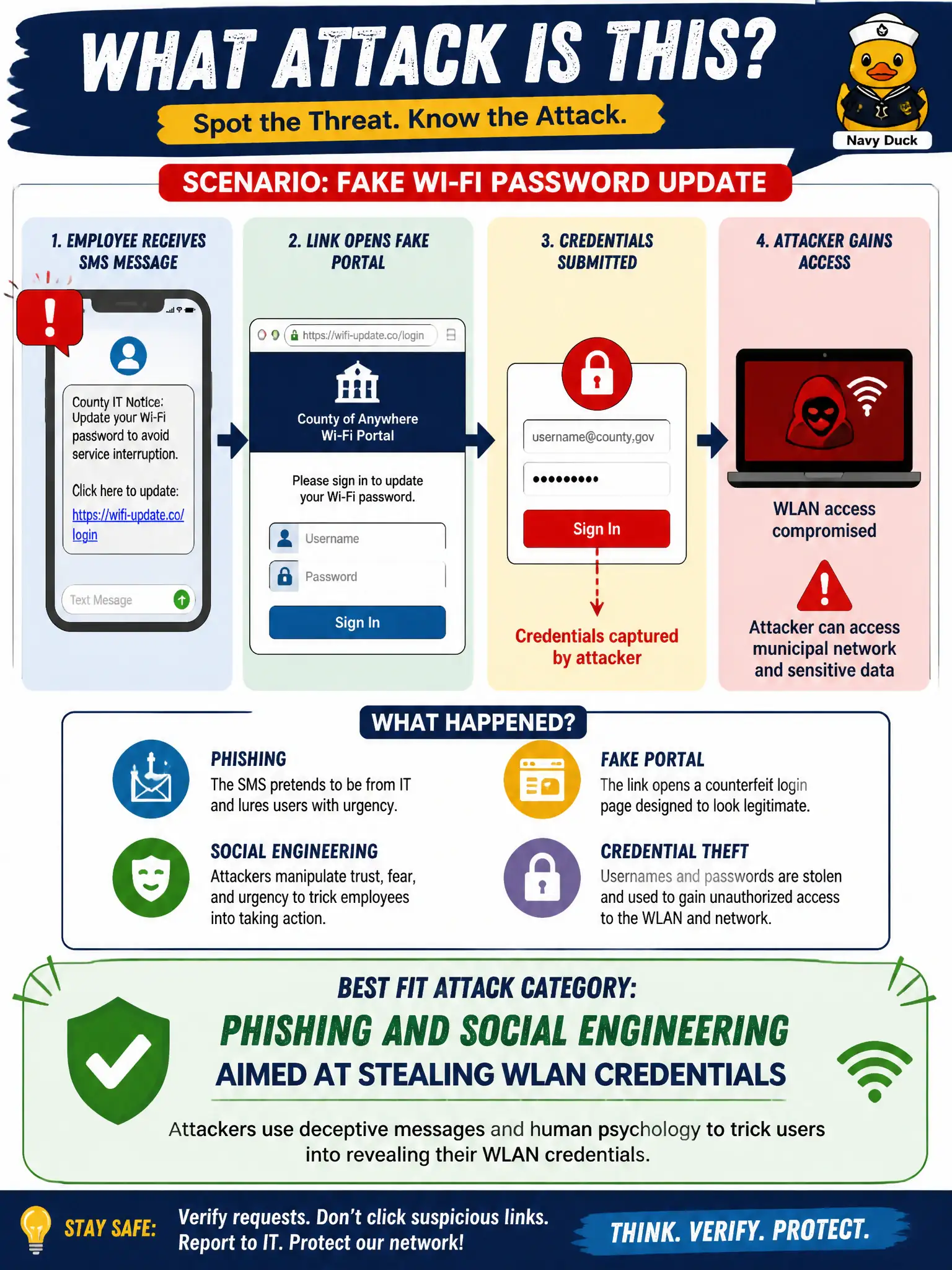 To Create an exciting colorful infographic that explains the concepts in the question: Question: County employees receive SMS messages saying “update your Wi-Fi password” with a link to a fake portal that asks for municipal network credentials. Which attack category best fits? Correct Answer: Phishing and social engineering aimed at stealing WLAN credentials Put EVERY visible label in double quotes. No people. No A/B/C/D letters. In one of the four corners put a little "Navy Duck".