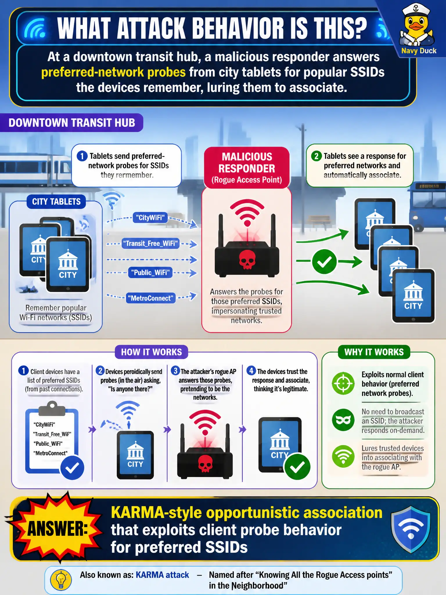 To Create an exciting colorful infographic that explains the concepts in the question: Question: At a downtown transit hub, a malicious responder answers preferred-network probes from city tablets for popular SSIDs the devices remember, luring them to associate. Which attack behavior is this? Correct Answer: KARMA-style opportunistic association that exploits client probe behavior for preferred SSIDs Put EVERY visible label in double quotes. No people. No A/B/C/D letters. In one of the four corners put a little "Navy Duck".