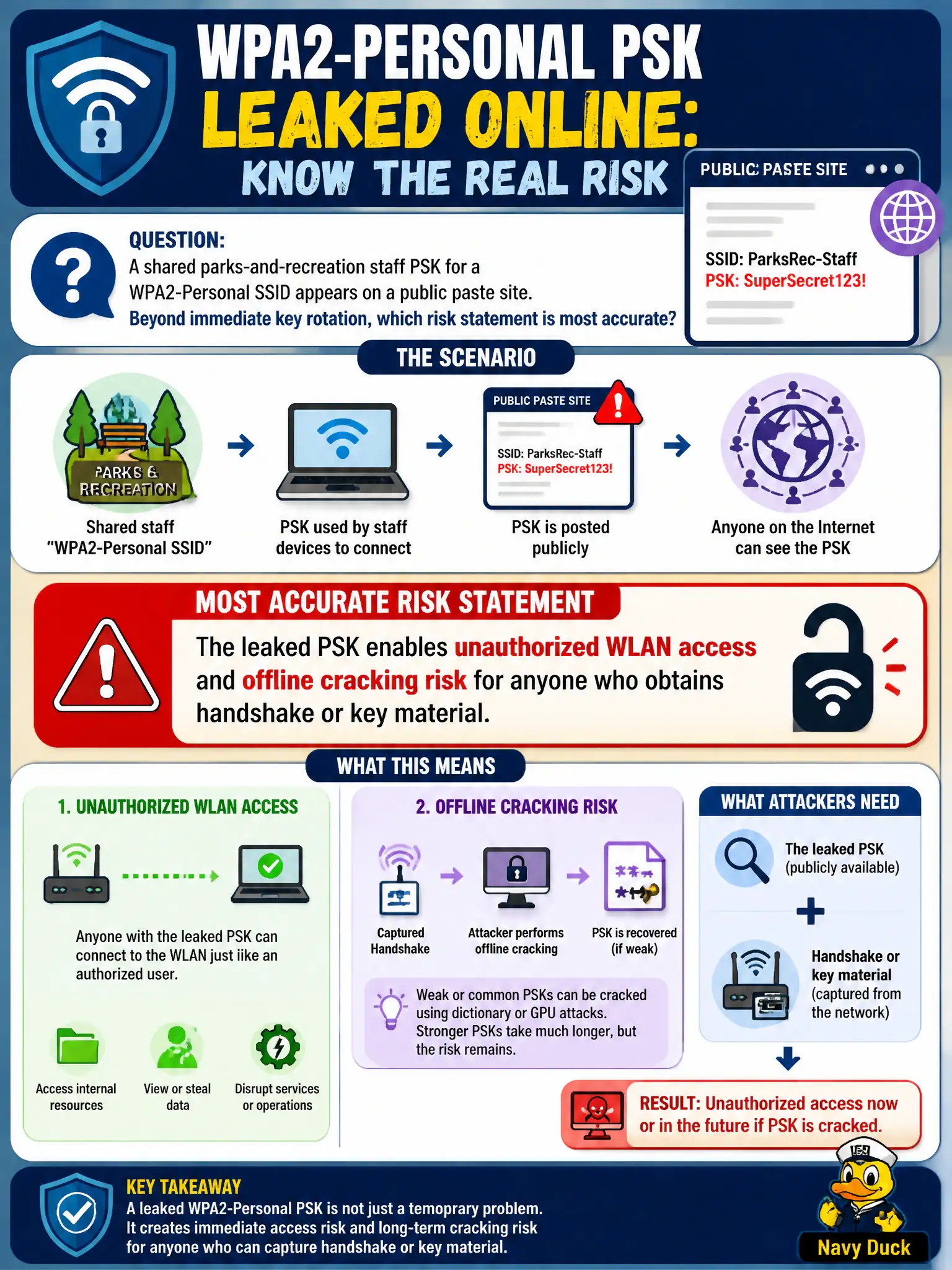To Create an exciting colorful infographic that explains the concepts in the question: Question: A shared parks-and-recreation staff PSK for a WPA2-Personal SSID appears on a public paste site. Beyond immediate key rotation, which risk statement is most accurate? Correct Answer: The leaked PSK enables unauthorized WLAN access and offline cracking risk for anyone who obtains handshake or key material Put EVERY visible label in double quotes. No people. No A/B/C/D letters. In one of the four corners put a little "Navy Duck".