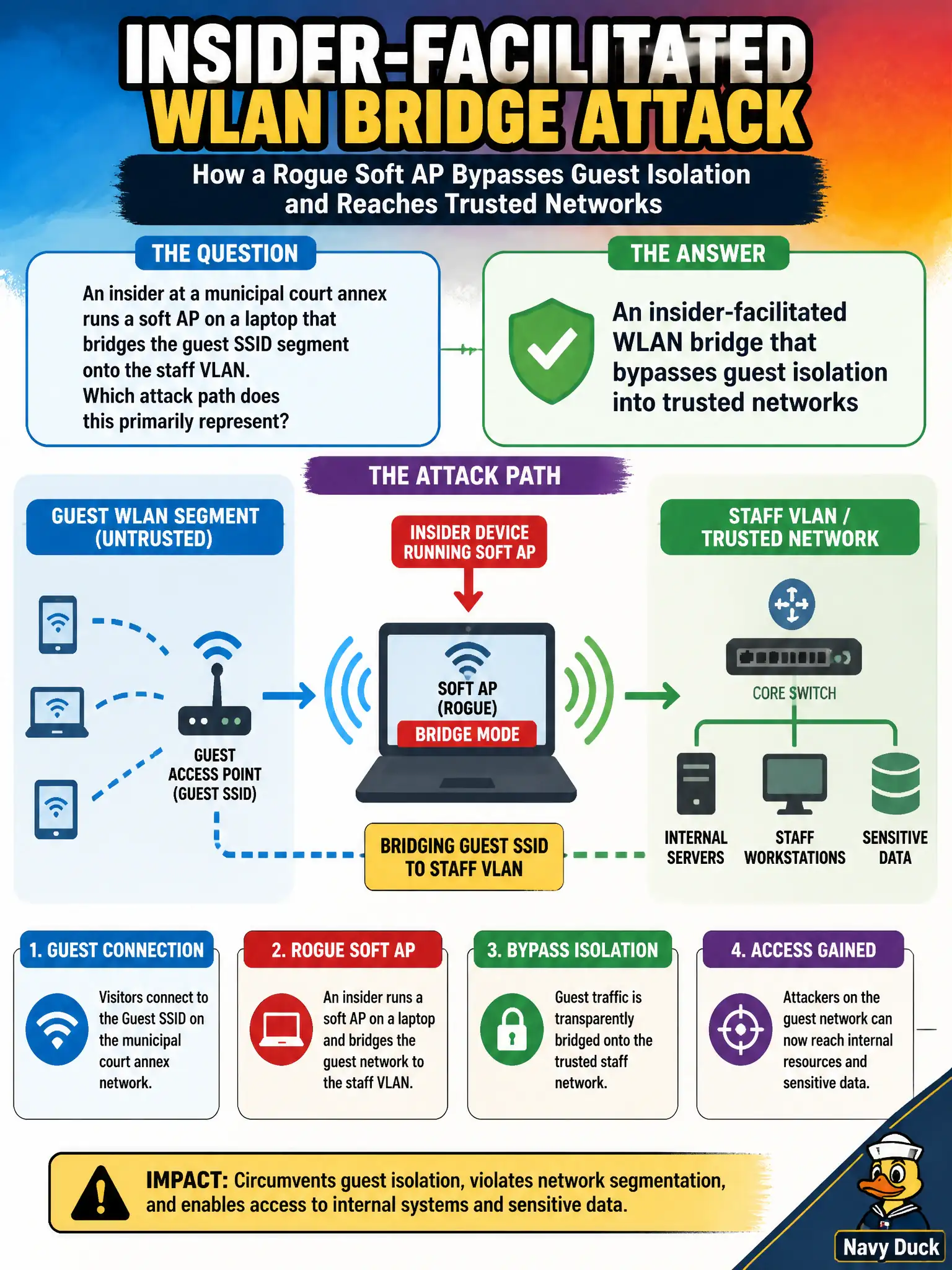 To Create an exciting colorful infographic that explains the concepts in the question: Question: An insider at a municipal court annex runs a soft AP on a laptop that bridges the guest SSID segment onto the staff VLAN. Which attack path does this primarily represent? Correct Answer: An insider-facilitated WLAN bridge that bypasses guest isolation into trusted networks Put EVERY visible label in double quotes. No people. No A/B/C/D letters. In one of the four corners put a little "Navy Duck".