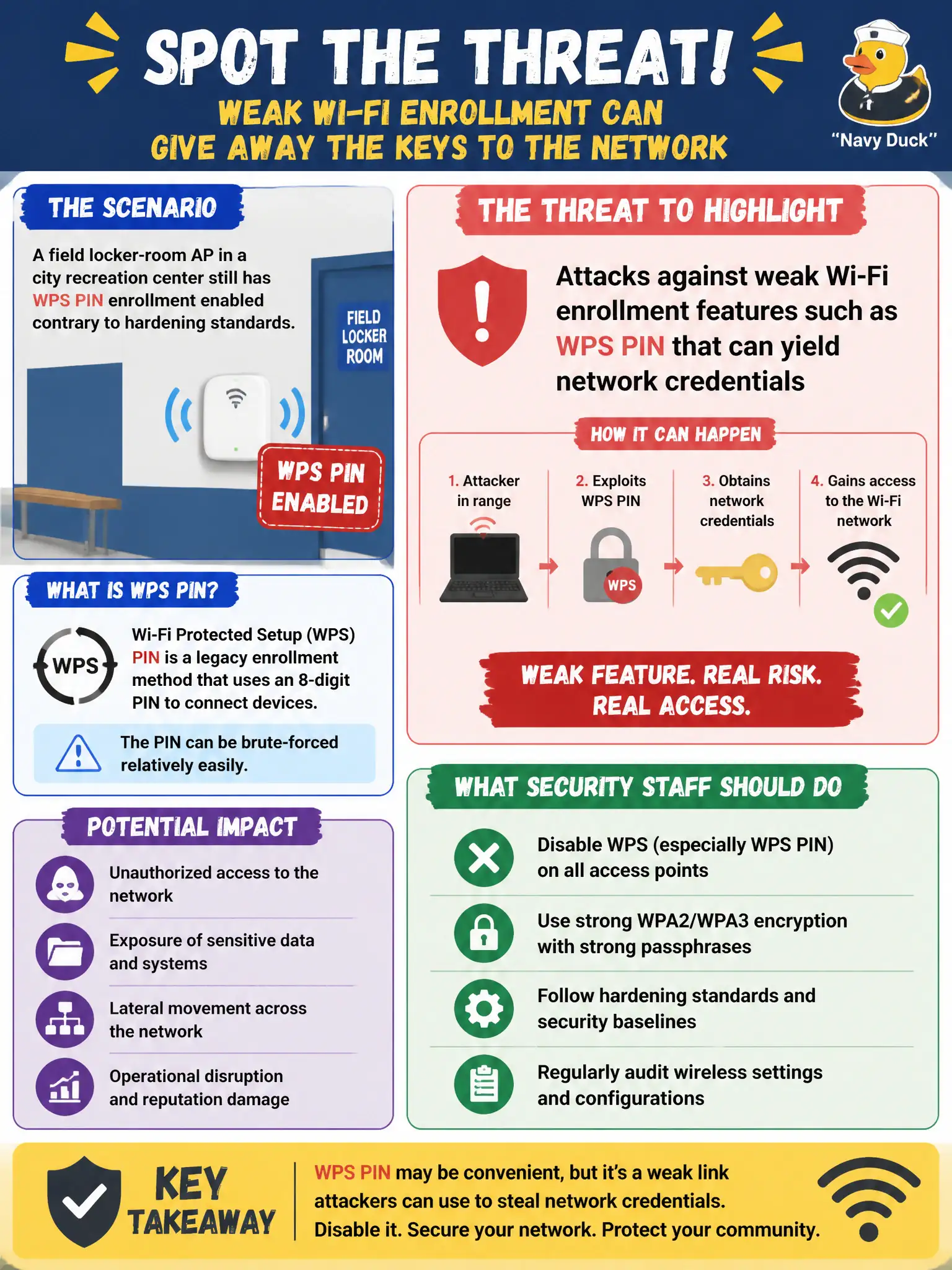 To Create an exciting colorful infographic that explains the concepts in the question: Question: A field locker-room AP in a city recreation center still has WPS PIN enrollment enabled contrary to hardening standards. Which threat should security staff highlight? Correct Answer: Attacks against weak Wi-Fi enrollment features such as WPS PIN that can yield network credentials Put EVERY visible label in double quotes. No people. No A/B/C/D letters. In one of the four corners put a little "Navy Duck".