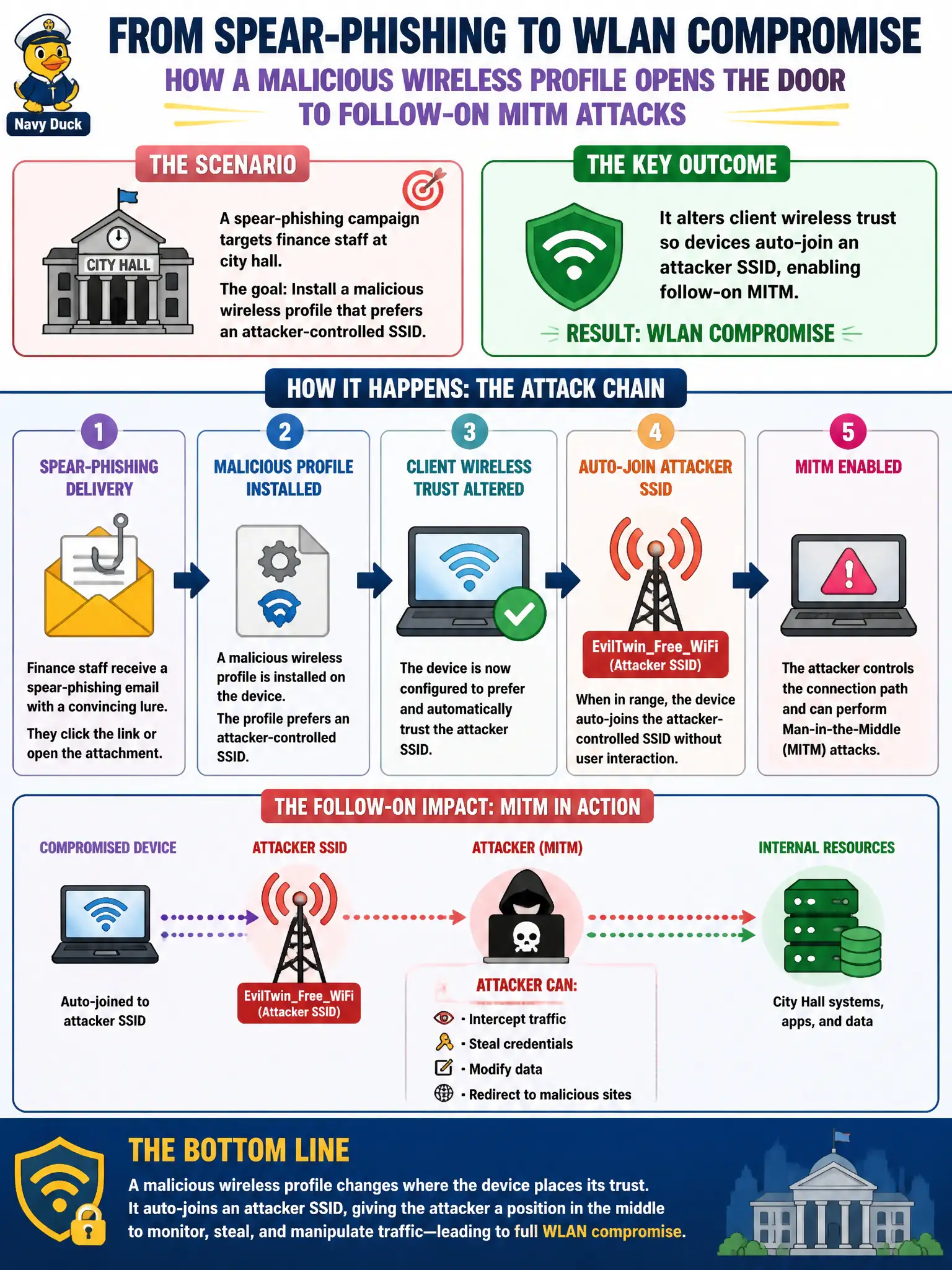 To Create an exciting colorful infographic that explains the concepts in the question: Question: A spear-phishing campaign against finance staff at city hall installs a malicious wireless profile that prefers an attacker-controlled SSID. How does this social-engineering outcome enable further WLAN compromise? Correct Answer: It alters client wireless trust so devices auto-join an attacker SSID, enabling follow-on MITM Put EVERY visible label in double quotes. No people. No A/B/C/D letters. In one of the four corners put a little "Navy Duck".