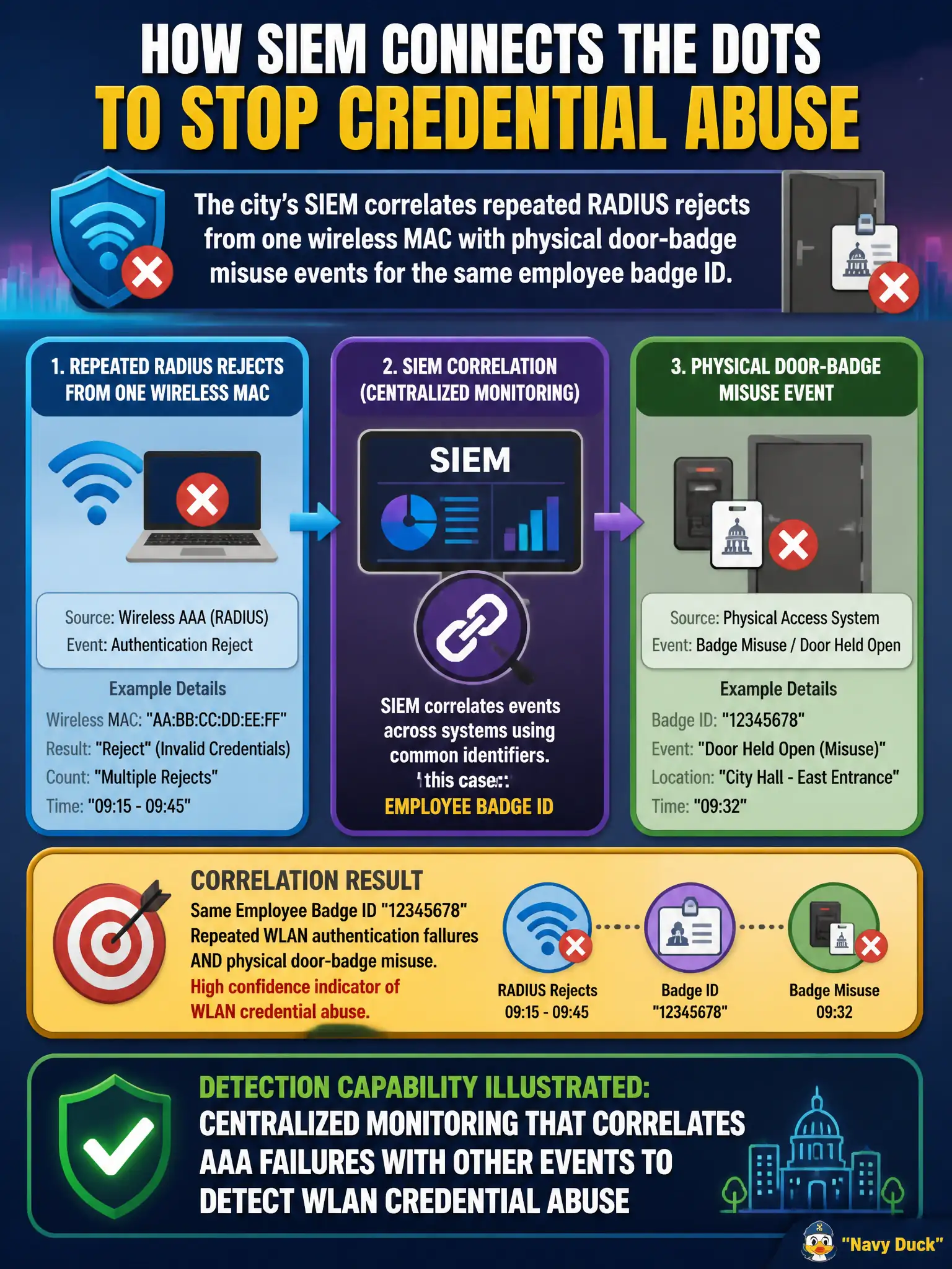 To Create an exciting colorful infographic that explains the concepts in the question: Question: The city’s SIEM correlates repeated RADIUS rejects from one wireless MAC with physical door-badge misuse events for the same employee badge ID. What detection capability does this illustrate? Correct Answer: Centralized monitoring that correlates AAA failures with other events to detect WLAN credential abuse Put EVERY visible label in double quotes. No people. No A/B/C/D letters. In one of the four corners put a little "Navy Duck".