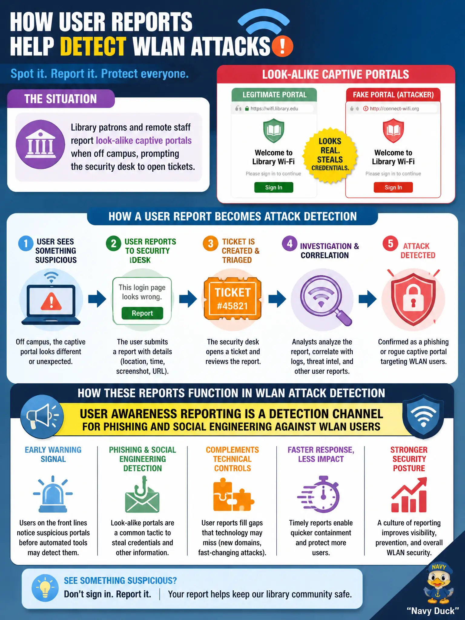 To Create an exciting colorful infographic that explains the concepts in the question: Question: Library patrons and remote staff report look-alike captive portals when off campus, prompting the security desk to open tickets. How do these reports function in WLAN attack detection? Correct Answer: User awareness reporting is a detection channel for phishing and social engineering against WLAN users Put EVERY visible label in double quotes. No people. No A/B/C/D letters. In one of the four corners put a little "Navy Duck".