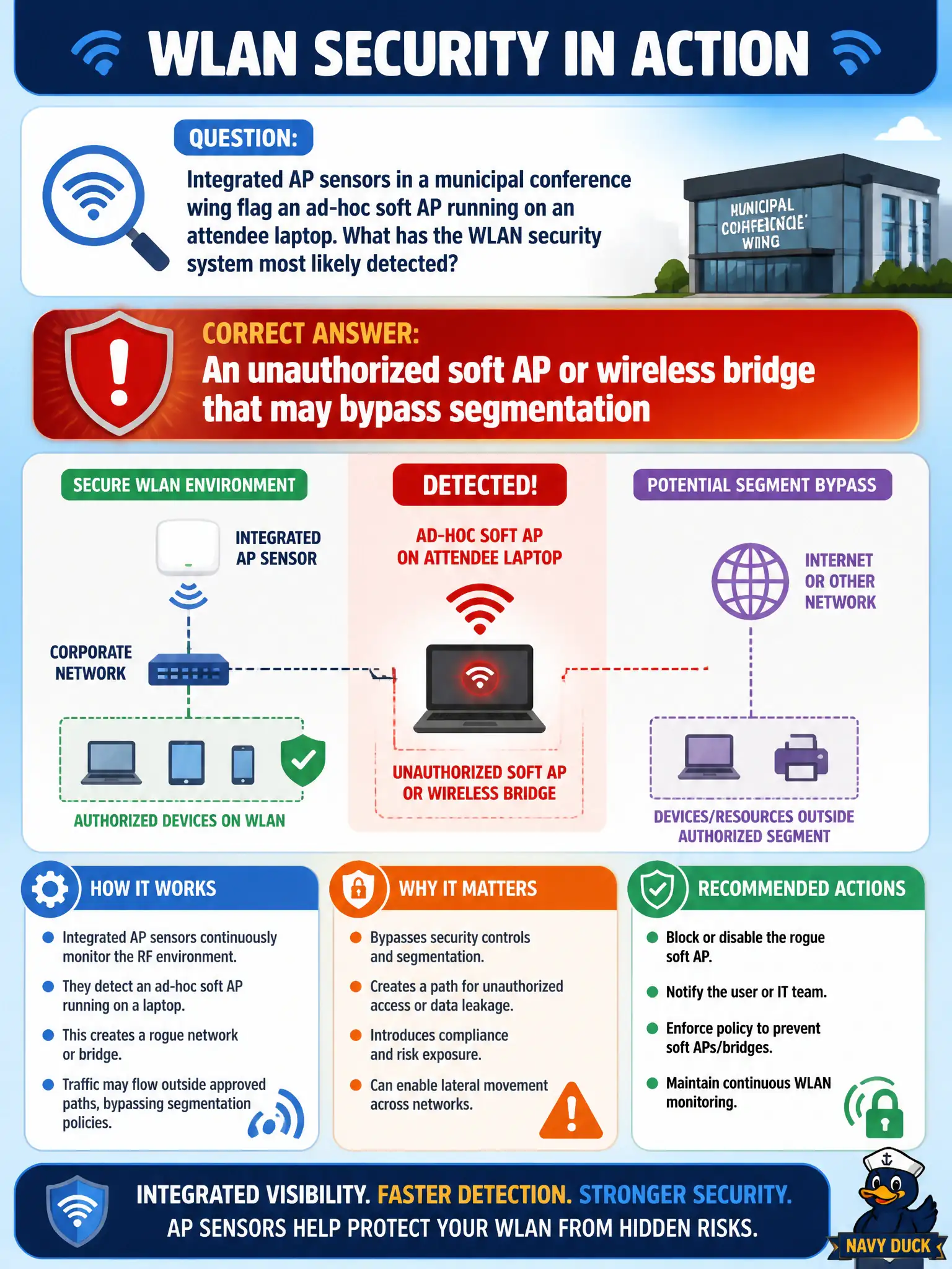 To Create an exciting colorful infographic that explains the concepts in the question: Question: Integrated AP sensors in a municipal conference wing flag an ad-hoc soft AP running on an attendee laptop. What has the WLAN security system most likely detected? Correct Answer: An unauthorized soft AP or wireless bridge that may bypass segmentation Put EVERY visible label in double quotes. No people. No A/B/C/D letters. In one of the four corners put a little "Navy Duck".