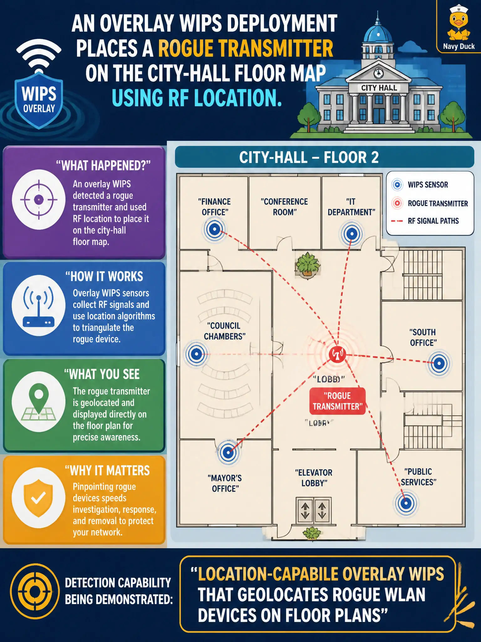 To Create an exciting colorful infographic that explains the concepts in the question: Question: An overlay WIPS deployment places a rogue transmitter on the city-hall floor map using RF location. Which detection capability is being demonstrated? Correct Answer: Location-capable overlay WIPS that geolocates rogue WLAN devices on floor plans Put EVERY visible label in double quotes. No people. No A/B/C/D letters. In one of the four corners put a little "Navy Duck".