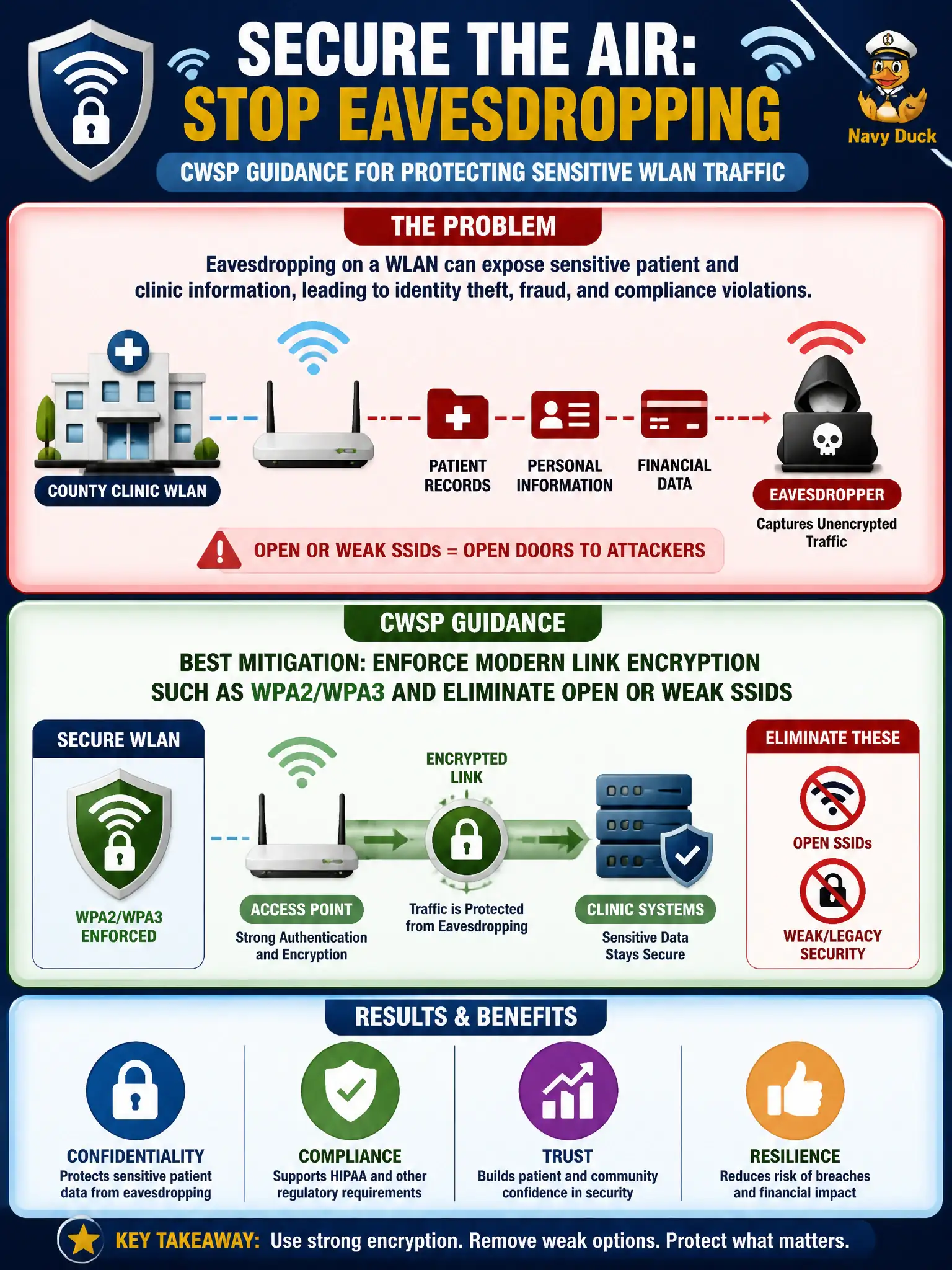 To Create an exciting colorful infographic that explains the concepts in the question: Question: The wireless security lead for a county clinic WLAN must mitigate eavesdropping against sensitive traffic. Which mitigation best matches CWSP guidance? Correct Answer: Enforce modern link encryption such as WPA2/WPA3 and eliminate open or weak SSIDs for sensitive use Put EVERY visible label in double quotes. No people. No A/B/C/D letters. In one of the four corners put a little "Navy Duck".