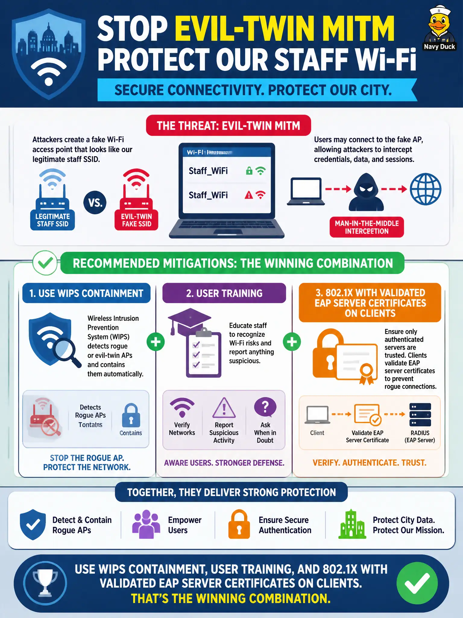 To Create an exciting colorful infographic that explains the concepts in the question: Question: City IT wants to mitigate evil-twin MITM against the staff enterprise SSID used in civic offices. Which combination best aligns with recommended mitigations? Correct Answer: Use WIPS containment, user training, and 802.1X with validated EAP server certificates on clients Put EVERY visible label in double quotes. No people. No A/B/C/D letters. In one of the four corners put a little "Navy Duck".