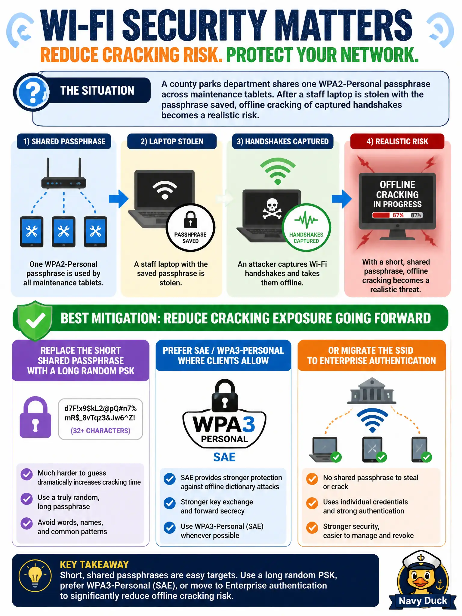 To Create an exciting colorful infographic that explains the concepts in the question: Question: A county parks department shares one WPA2-Personal passphrase across maintenance tablets. After a staff laptop is stolen with the passphrase saved, offline cracking of captured handshakes becomes a realistic risk. Which mitigation best reduces that cracking exposure going forward? Correct Answer: Replace the short shared passphrase with a long random PSK, prefer SAE/WPA3-Personal where clients allow, or migrate the SSID to Enterprise authentication Put EVERY visible label in double quotes. No people. No A/B/C/D letters. In one of the four corners put a little "Navy Duck".