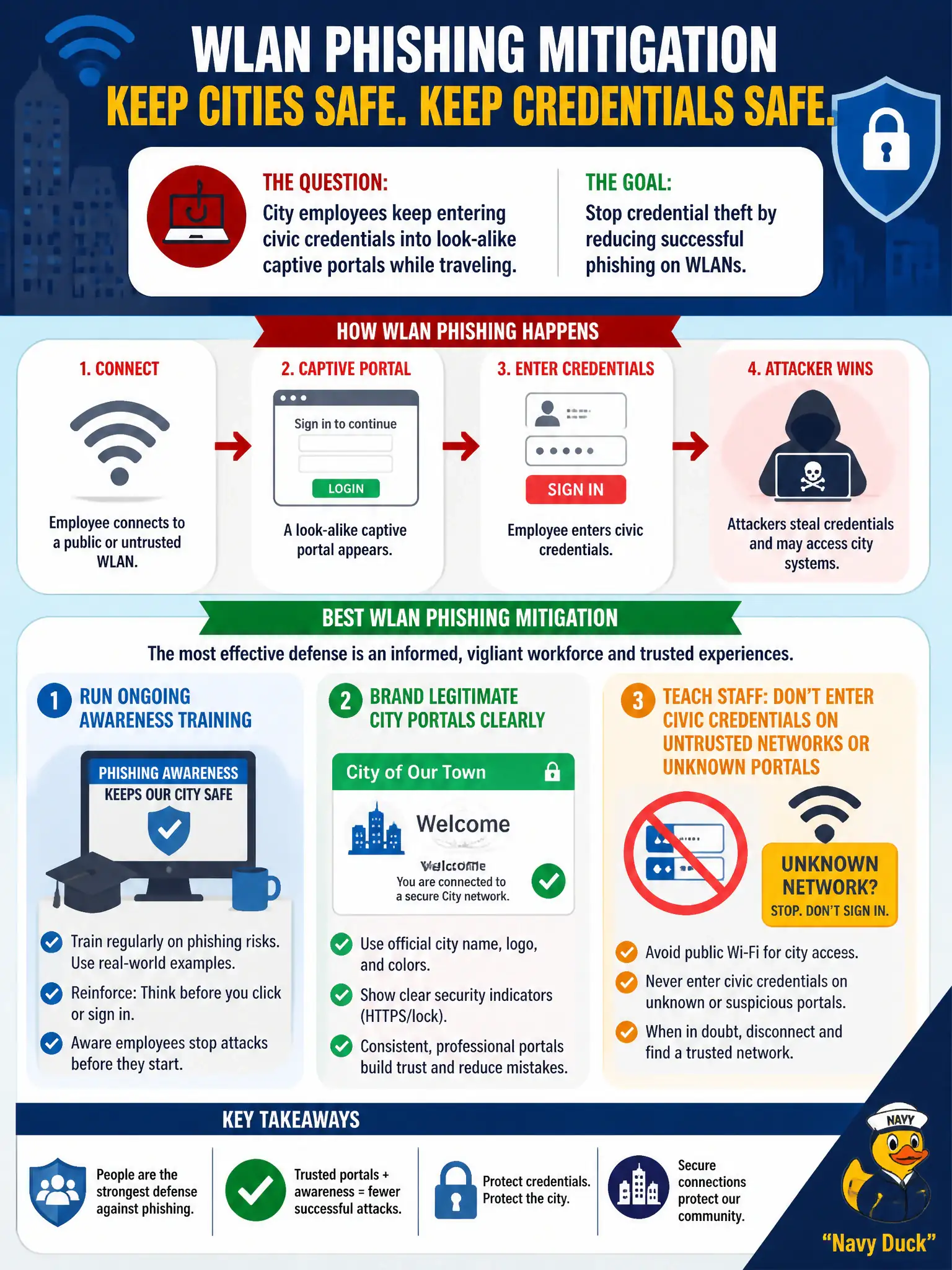 To Create an exciting colorful infographic that explains the concepts in the question: Question: City employees keep entering civic credentials into look-alike captive portals while traveling. Which WLAN phishing mitigation best reduces successful credential theft? Correct Answer: Run ongoing awareness training, brand legitimate city portals clearly, and teach staff not to enter civic credentials on untrusted networks or unknown portals Put EVERY visible label in double quotes. No people. No A/B/C/D letters. In one of the four corners put a little "Navy Duck".