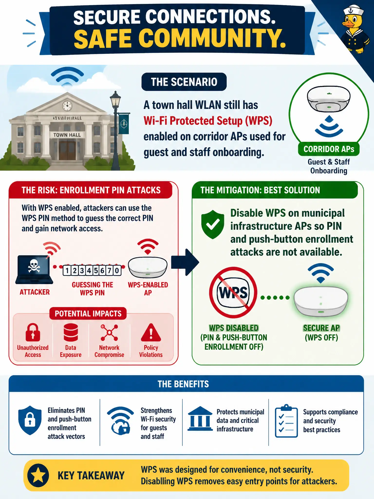 To Create an exciting colorful infographic that explains the concepts in the question: Question: A town hall WLAN still has Wi-Fi Protected Setup enabled on corridor APs used for guest and staff onboarding. Which mitigation best addresses enrollment PIN attacks? Correct Answer: Disable WPS on municipal infrastructure APs so PIN and push-button enrollment attacks are not available Put EVERY visible label in double quotes. No people. No A/B/C/D letters. In one of the four corners put a little "Navy Duck".