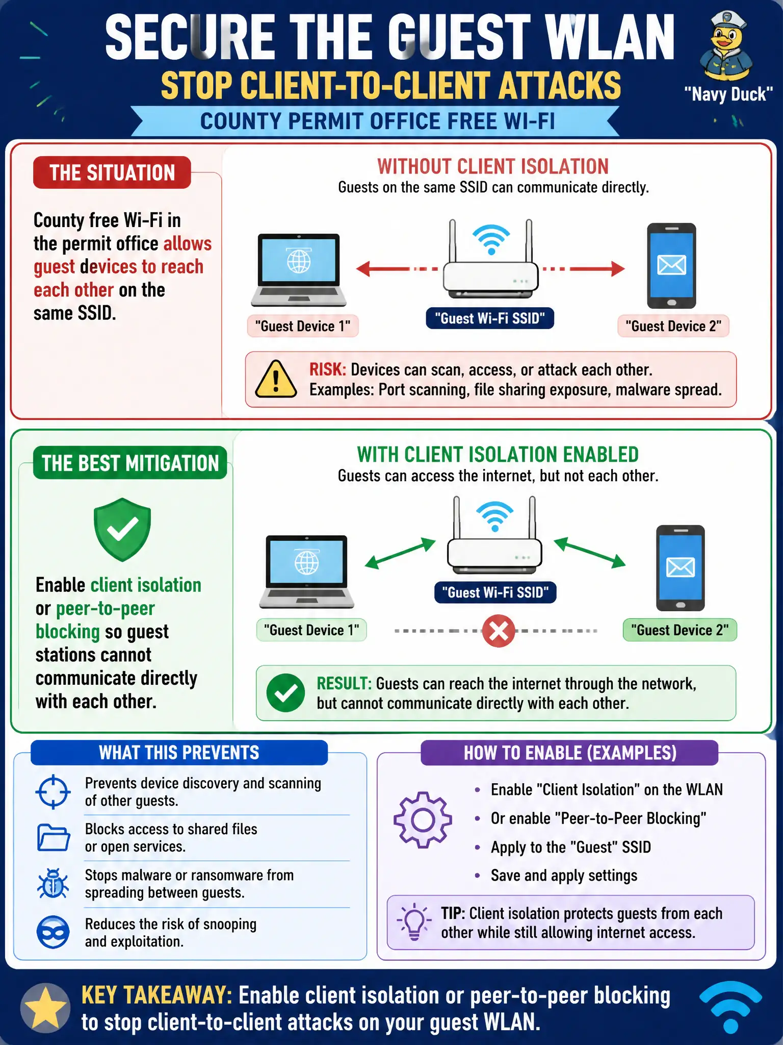 To Create an exciting colorful infographic that explains the concepts in the question: Question: County free Wi-Fi in the permit office allows guest devices to reach each other on the same SSID. Which mitigation best reduces client-to-client attacks on that guest WLAN? Correct Answer: Enable client isolation or peer-to-peer blocking so guest stations cannot communicate directly with each other Put EVERY visible label in double quotes. No people. No A/B/C/D letters. In one of the four corners put a little "Navy Duck".
