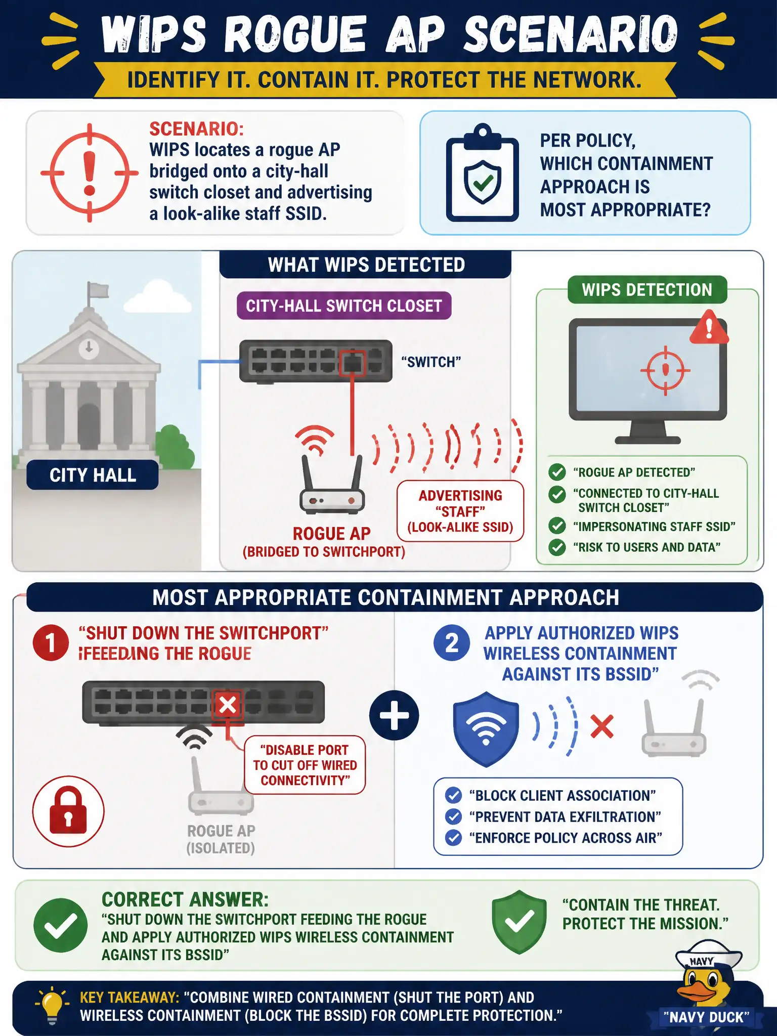 To Create an exciting colorful infographic that explains the concepts in the question: Question: WIPS locates a rogue AP bridged onto a city-hall switch closet and advertising a look-alike staff SSID. Per policy, which containment approach is most appropriate? Correct Answer: Shut down the switchport feeding the rogue and apply authorized WIPS wireless containment against its BSSID Put EVERY visible label in double quotes. No people. No A/B/C/D letters. In one of the four corners put a little "Navy Duck".