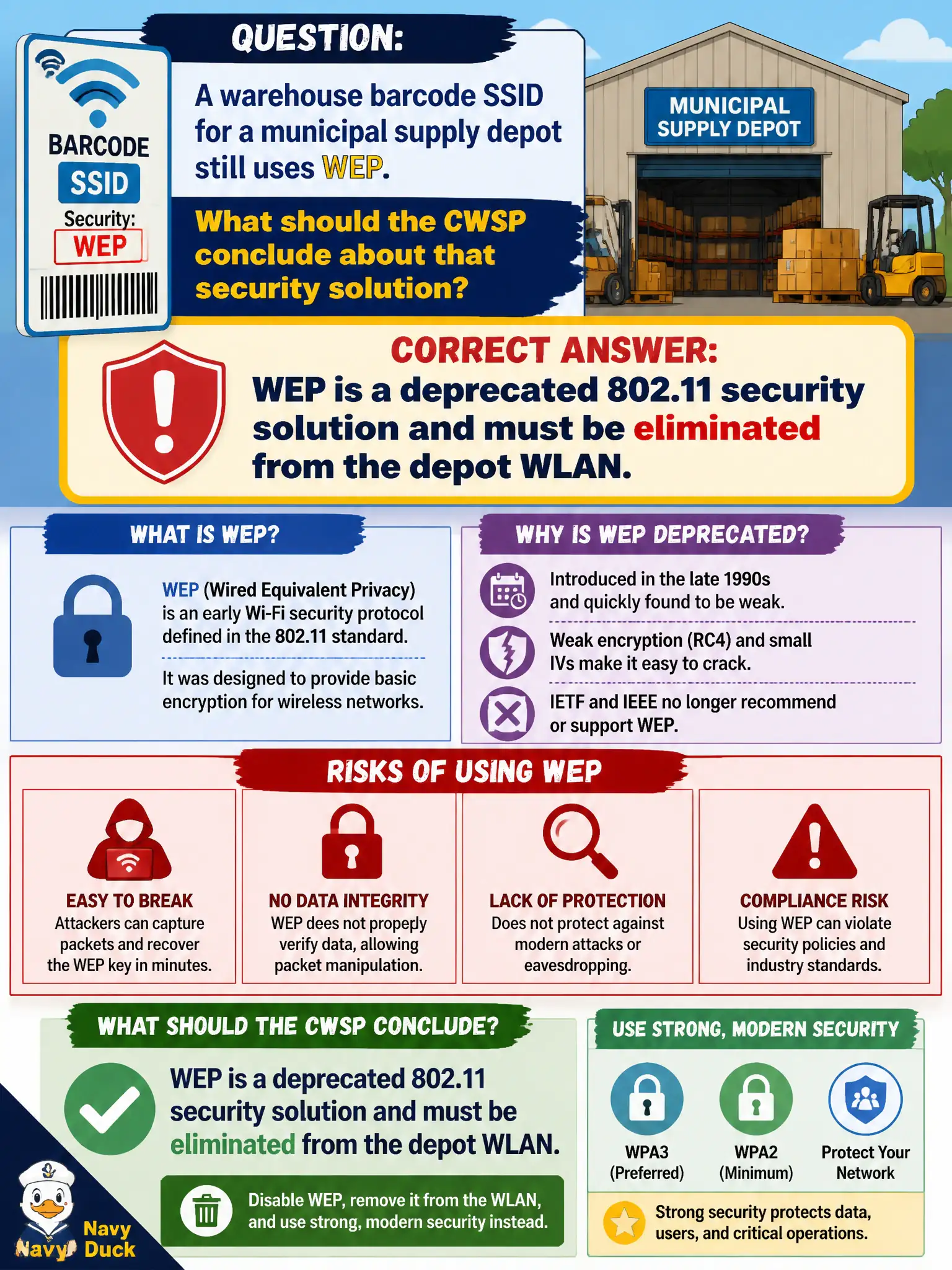 To Create an exciting colorful infographic that explains the concepts in the question: Question: A warehouse barcode SSID for a municipal supply depot still uses WEP. What should the CWSP conclude about that security solution? Correct Answer: WEP is a deprecated 802.11 security solution and must be eliminated from the depot WLAN Put EVERY visible label in double quotes. No people. No A/B/C/D letters. In one of the four corners put a little "Navy Duck".