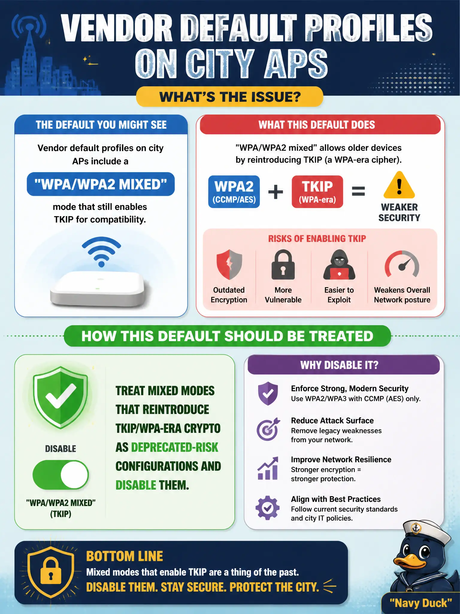 To Create an exciting colorful infographic that explains the concepts in the question: Question: Vendor default profiles on city APs include a 'WPA/WPA2 mixed' mode that still enables TKIP for compatibility. How should that default be treated? Correct Answer: Treat mixed modes that reintroduce TKIP/WPA-era crypto as deprecated-risk configurations and disable them Put EVERY visible label in double quotes. No people. No A/B/C/D letters. In one of the four corners put a little "Navy Duck".