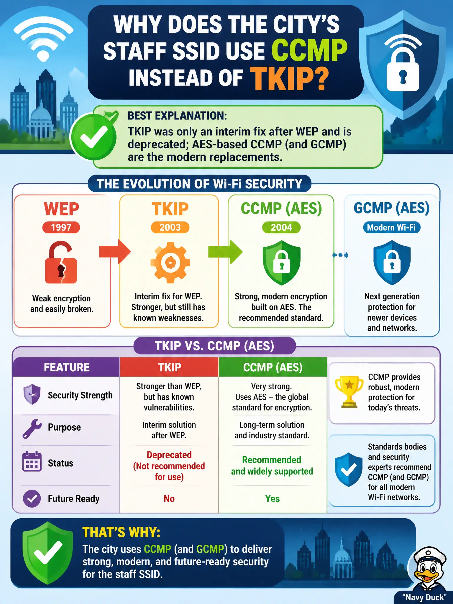 To Create an exciting colorful infographic that explains the concepts in the question: Question: An auditor asks why the city’s staff SSID uses CCMP instead of TKIP. What is the best explanation? Correct Answer: TKIP was only an interim fix after WEP and is deprecated; AES-based CCMP (and GCMP) are the modern replacements Put EVERY visible label in double quotes. No people. No A/B/C/D letters. In one of the four corners put a little "Navy Duck".