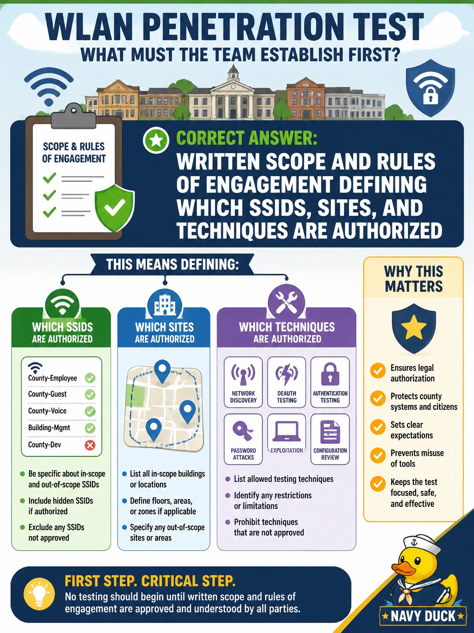 To Create an exciting colorful infographic that explains the concepts in the question: Question: Before a WLAN penetration test of county buildings, what must the team establish first? Correct Answer: Written scope and rules of engagement defining which SSIDs, sites, and techniques are authorized Put EVERY visible label in double quotes. No people. No A/B/C/D letters. In one of the four corners put a little "Navy Duck".