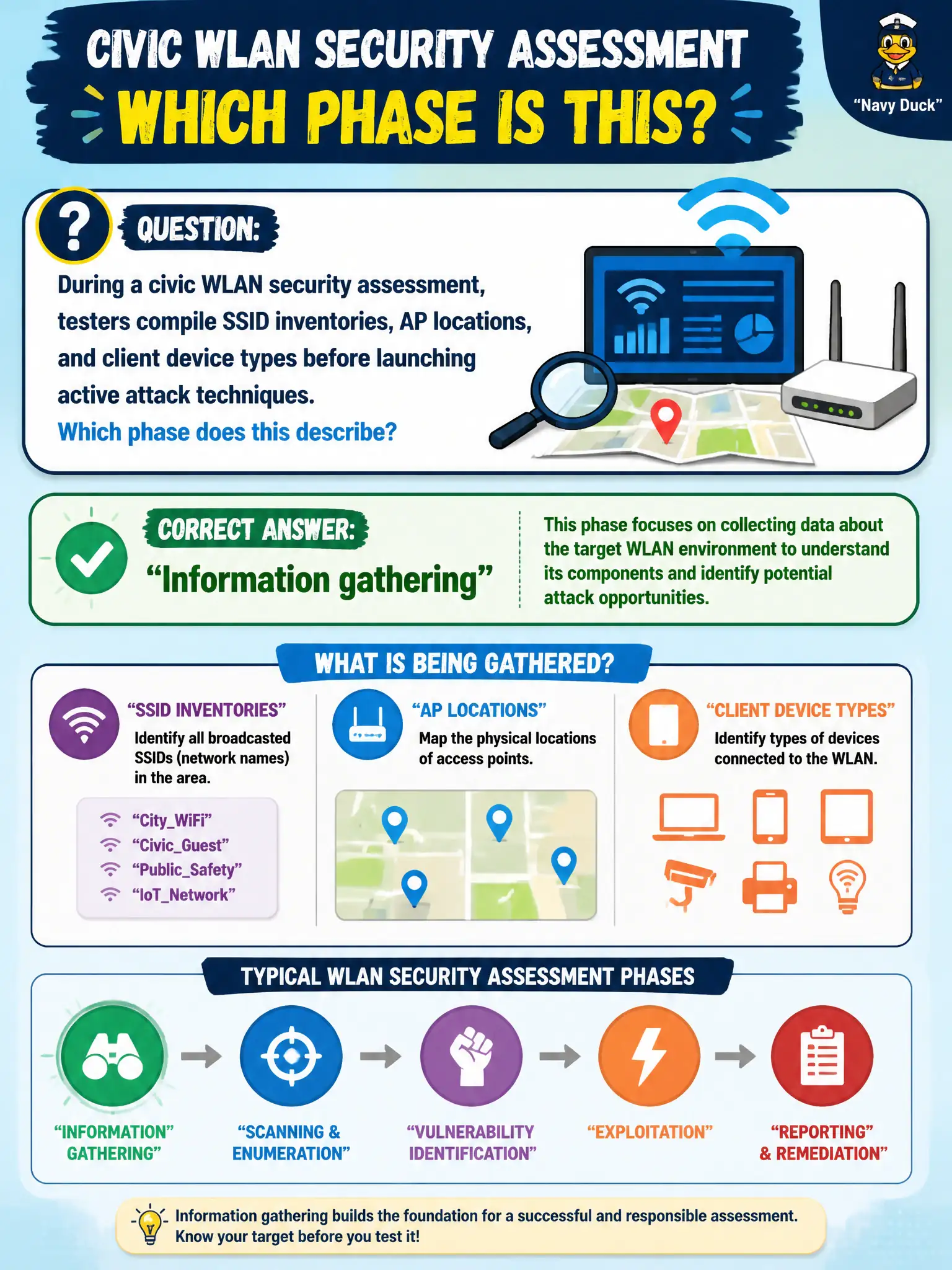 To Create an exciting colorful infographic that explains the concepts in the question: Question: During a civic WLAN security assessment, testers compile SSID inventories, AP locations, and client device types before launching active attack techniques. Which phase does this describe? Correct Answer: Information gathering Put EVERY visible label in double quotes. No people. No A/B/C/D letters. In one of the four corners put a little "Navy Duck".